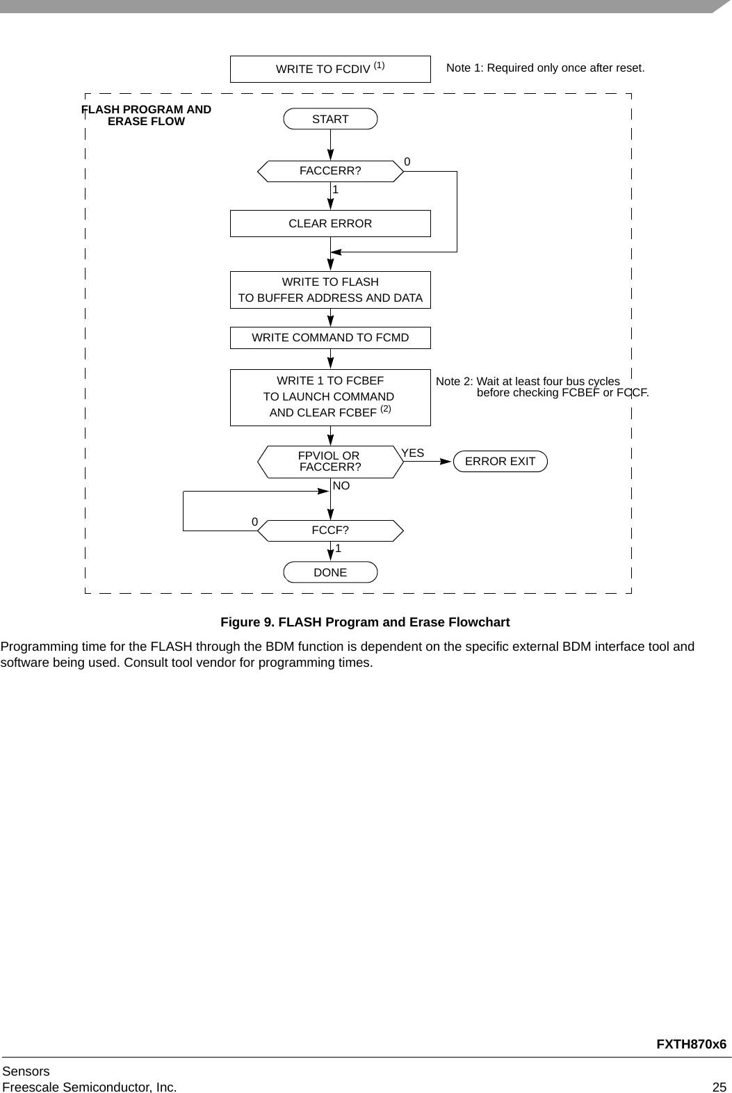 FXTH870x6SensorsFreescale Semiconductor, Inc. 25Figure 9. FLASH Program and Erase FlowchartProgramming time for the FLASH through the BDM function is dependent on the specific external BDM interface tool and software being used. Consult tool vendor for programming times.STARTWRITE TO FLASHTO BUFFER ADDRESS AND DATAWRITE COMMAND TO FCMDNOYESFPVIOL OR WRITE 1 TO FCBEFTO LAUNCH COMMAND AND CLEAR FCBEF (2)10FCCF?ERROR EXITDONENote 2: Wait at least four bus cycles 0FACCERR?CLEAR ERRORFACCERR?WRITE TO FCDIV (1) Note 1: Required only once after reset.1before checking FCBEF or FCCF.FLASH PROGRAM ANDERASE FLOW