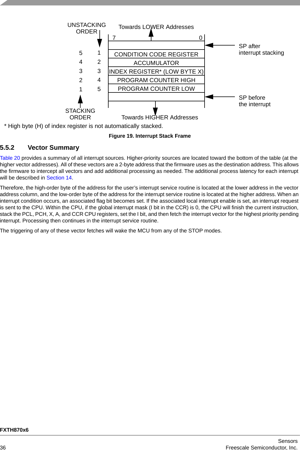 FXTH870x6Sensors36 Freescale Semiconductor, Inc.Figure 19. Interrupt Stack Frame5.5.2 Vector SummaryTable 20 provides a summary of all interrupt sources. Higher-priority sources are located toward the bottom of the table (at the higher vector addresses). All of these vectors are a 2-byte address that the firmware uses as the destination address. This allows the firmware to intercept all vectors and add additional processing as needed. The additional process latency for each interrupt will be described in Section 14.Therefore, the high-order byte of the address for the user’s interrupt service routine is located at the lower address in the vector address column, and the low-order byte of the address for the interrupt service routine is located at the higher address. When an interrupt condition occurs, an associated flag bit becomes set. If the associated local interrupt enable is set, an interrupt request is sent to the CPU. Within the CPU, if the global interrupt mask (I bit in the CCR) is 0, the CPU will finish the current instruction, stack the PCL, PCH, X, A, and CCR CPU registers, set the I bit, and then fetch the interrupt vector for the highest priority pending interrupt. Processing then continues in the interrupt service routine.The triggering of any of these vector fetches will wake the MCU from any of the STOP modes.CONDITION CODE REGISTERACCUMULATORINDEX REGISTER* (LOW BYTE X)PROGRAM COUNTER HIGHPROGRAM COUNTER LOWUNSTACKINGORDERSTACKINGORDERSP beforethe interruptSP afterinterrupt stackingTowards HIGHER AddressesTowards LOWER Addresses701234554321* High byte (H) of index register is not automatically stacked.