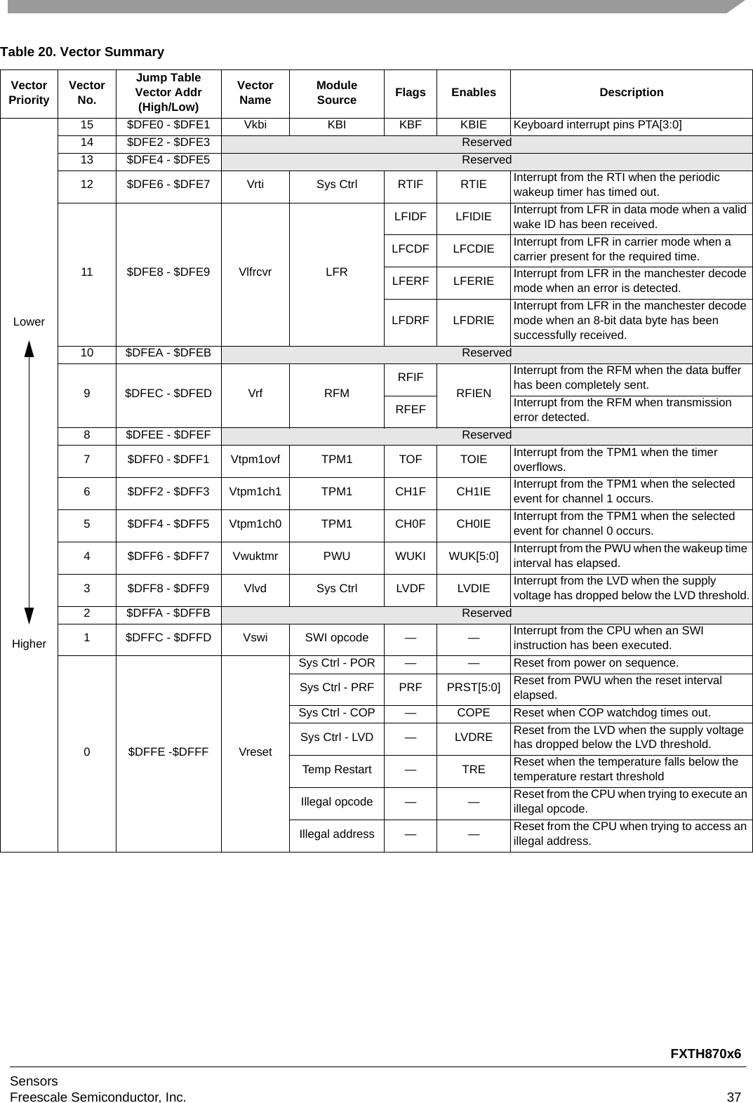 FXTH870x6SensorsFreescale Semiconductor, Inc. 37Table 20. Vector SummaryVector Priority VectorNo.Jump Table Vector Addr(High/Low)VectorName ModuleSource Flags Enables DescriptionLowerHigher15 $DFE0 - $DFE1 Vkbi KBI KBF KBIE Keyboard interrupt pins PTA[3:0]14 $DFE2 - $DFE3 Reserved13 $DFE4 - $DFE5 Reserved12 $DFE6 - $DFE7 Vrti Sys Ctrl RTIF RTIE Interrupt from the RTI when the periodic wakeup timer has timed out.11 $DFE8 - $DFE9 Vlfrcvr LFRLFIDF LFIDIE Interrupt from LFR in data mode when a valid wake ID has been received.LFCDF LFCDIE Interrupt from LFR in carrier mode when a carrier present for the required time.LFERF LFERIE Interrupt from LFR in the manchester decode mode when an error is detected.LFDRF LFDRIEInterrupt from LFR in the manchester decode mode when an 8-bit data byte has been successfully received.10 $DFEA - $DFEB Reserved9 $DFEC - $DFED Vrf RFMRFIFRFIENInterrupt from the RFM when the data buffer has been completely sent.RFEF Interrupt from the RFM when transmission error detected.8$DFEE - $DFEF Reserved7 $DFF0 - $DFF1 Vtpm1ovf TPM1 TOF TOIE Interrupt from the TPM1 when the timer overflows.6 $DFF2 - $DFF3 Vtpm1ch1 TPM1 CH1F CH1IE Interrupt from the TPM1 when the selected event for channel 1 occurs.5 $DFF4 - $DFF5 Vtpm1ch0 TPM1 CH0F CH0IE Interrupt from the TPM1 when the selected event for channel 0 occurs.4 $DFF6 - $DFF7 Vwuktmr PWU WUKI WUK[5:0] Interrupt from the PWU when the wakeup time interval has elapsed.3 $DFF8 - $DFF9 Vlvd Sys Ctrl LVDF LVDIE Interrupt from the LVD when the supply voltage has dropped below the LVD threshold.2$DFFA - $DFFB Reserved1 $DFFC - $DFFD Vswi SWI opcode — — Interrupt from the CPU when an SWI instruction has been executed.0 $DFFE -$DFFF VresetSys Ctrl - POR — — Reset from power on sequence.Sys Ctrl - PRF PRF PRST[5:0] Reset from PWU when the reset interval elapsed.Sys Ctrl - COP — COPE Reset when COP watchdog times out.Sys Ctrl - LVD — LVDRE Reset from the LVD when the supply voltage has dropped below the LVD threshold.Temp Restart — TRE Reset when the temperature falls below the temperature restart thresholdIllegal opcode — — Reset from the CPU when trying to execute an illegal opcode.Illegal address — — Reset from the CPU when trying to access an illegal address.