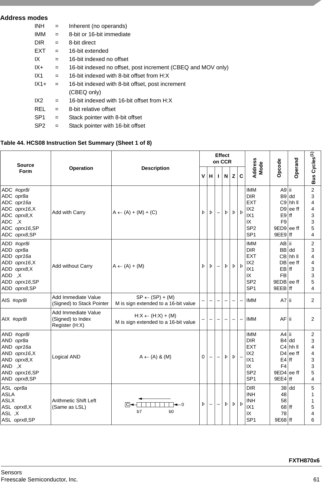 FXTH870x6SensorsFreescale Semiconductor, Inc. 61Address modesINH = Inherent (no operands)IMM = 8-bit or 16-bit immediateDIR = 8-bit directEXT = 16-bit extendedIX = 16-bit indexed no offsetIX+ = 16-bit indexed no offset, post increment (CBEQ and MOV only)IX1 = 16-bit indexed with 8-bit offset from H:XIX1+ = 16-bit indexed with 8-bit offset, post increment (CBEQ only)IX2 = 16-bit indexed with 16-bit offset from H:XREL = 8-bit relative offsetSP1 = Stack pointer with 8-bit offsetSP2 = Stack pointer with 16-bit offsetTable 44. HCS08 Instruction Set Summary (Sheet 1 of 8)SourceForm Operation DescriptionEffecton CCRAddressModeOpcodeOperandBus Cycles(1)VH I NZCADC  #opr8iADC  opr8aADC  opr16aADC  oprx16,XADC  oprx8,XADC   ,XADC  oprx16,SPADC  oprx8,SPAdd with Carry  A  (A) + (M) + (C) ÞÞ–ÞÞÞIMMDIREXTIX2IX1IXSP2SP1A9B9C9D9E9F99ED99EE9iiddhh llee ffffee ffff23443354ADD  #opr8iADD  opr8aADD  opr16aADD  oprx16,XADD  oprx8,XADD   ,XADD  oprx16,SPADD  oprx8,SPAdd without Carry A  (A) + (M) ÞÞ–ÞÞÞIMMDIREXTIX2IX1IXSP2SP1ABBBCBDBEBFB9EDB9EEBiiddhh llee ffffee ffff23443354AIS  #opr8i Add Immediate Value (Signed) to Stack PointerSP  (SP) + (M)M is sign extended to a 16-bit value ––––––IMM A7ii 2AIX  #opr8i Add Immediate Value (Signed) to Index Register (H:X)H:X  (H:X) + (M)M is sign extended to a 16-bit value ––––––IMM AFii 2AND  #opr8iAND  opr8aAND  opr16aAND  oprx16,XAND  oprx8,XAND   ,XAND  oprx16,SPAND  oprx8,SPLogical AND  A  (A) &amp; (M) 0 – – ÞÞ–IMMDIREXTIX2IX1IXSP2SP1A4B4C4D4E4F49ED49EE4iiddhh llee ffffee ffff23443354ASL  opr8aASLAASLXASL  oprx8,XASL  ,XASL  oprx8,SPArithmetic Shift Left(Same as LSL) Þ––ÞÞÞDIRINHINHIX1IXSP138485868789E68ddffff511546Cb0b70