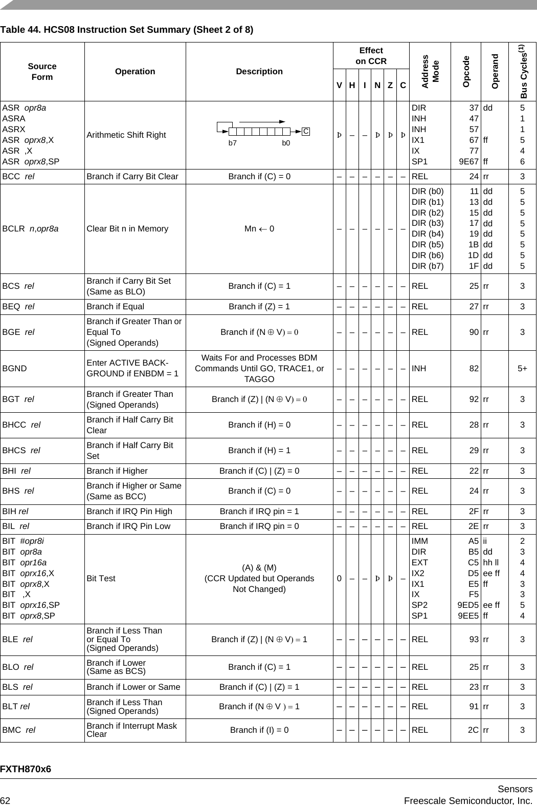 FXTH870x6Sensors62 Freescale Semiconductor, Inc.ASR  opr8aASRAASRXASR  oprx8,XASR  ,XASR  oprx8,SPArithmetic Shift Right Þ––ÞÞÞDIRINHINHIX1IXSP137475767779E67ddffff511546BCC  rel Branch if Carry Bit Clear Branch if (C) = 0 – – – – – – REL 24 rr 3BCLR  n,opr8a Clear Bit n in Memory Mn  0 ––––––DIR (b0)DIR (b1)DIR (b2)DIR (b3)DIR (b4)DIR (b5)DIR (b6)DIR (b7)11131517191B1D1Fdd dd dd dd dd dd dd dd 55555555BCS  rel Branch if Carry Bit Set (Same as BLO) Branch if (C) = 1 – – – – – – REL 25 rr 3BEQ  rel Branch if Equal Branch if (Z) = 1 – – – – – – REL 27 rr 3BGE  rel Branch if Greater Than or Equal To (Signed Operands)Branch if (N V ––––––REL 90rr 3BGND Enter ACTIVE BACK-GROUND if ENBDM = 1Waits For and Processes BDM Commands Until GO, TRACE1, or TAGGO––––––INH 82 5+BGT  rel Branch if Greater Than (Signed Operands) Branch if (Z)| (N V ––––––REL 92rr 3BHCC  rel Branch if Half Carry Bit Clear Branch if (H) = 0 – – – – – – REL 28 rr 3BHCS  rel Branch if Half Carry Bit Set Branch if (H) = 1 – – – – – – REL 29 rr 3BHI  rel Branch if Higher Branch if (C) | (Z) = 0 – – – – – – REL 22 rr 3BHS  rel Branch if Higher or Same (Same as BCC) Branch if (C) = 0 – – – – – – REL 24 rr 3BIH rel Branch if IRQ Pin High Branch if IRQ pin = 1 – – – – – – REL 2F rr 3BIL  rel Branch if IRQ Pin Low Branch if IRQ pin = 0 – – – – – – REL 2E rr 3BIT  #opr8iBIT  opr8aBIT  opr16aBIT  oprx16,XBIT  oprx8,XBIT   ,XBIT  oprx16,SPBIT  oprx8,SPBit Test (A) &amp; (M)(CCR Updated but OperandsNot Changed)0––ÞÞ–IMMDIREXTIX2IX1IXSP2SP1A5B5C5D5E5F59ED59EE5iiddhh llee ffffee ffff23443354BLE  rel Branch if Less Than or Equal To (Signed Operands) Branch if (Z)| (N V 1 ––––––REL 93 rr 3BLO  rel Branch if Lower(Same as BCS) Branch if (C) = 1 ––––––REL 25 rr 3BLS  rel Branch if Lower or Same Branch if (C) | (Z) = 1 ––––––REL 23 rr 3BLT rel Branch if Less Than (Signed Operands) Branch if (N V 1––––––REL 91 rr 3BMC  rel Branch if Interrupt Mask Clear Branch if (I) = 0 ––––––REL 2C rr 3Table 44. HCS08 Instruction Set Summary (Sheet 2 of 8)SourceForm Operation DescriptionEffecton CCRAddressModeOpcodeOperandBus Cycles(1)VH I NZCb0b7C