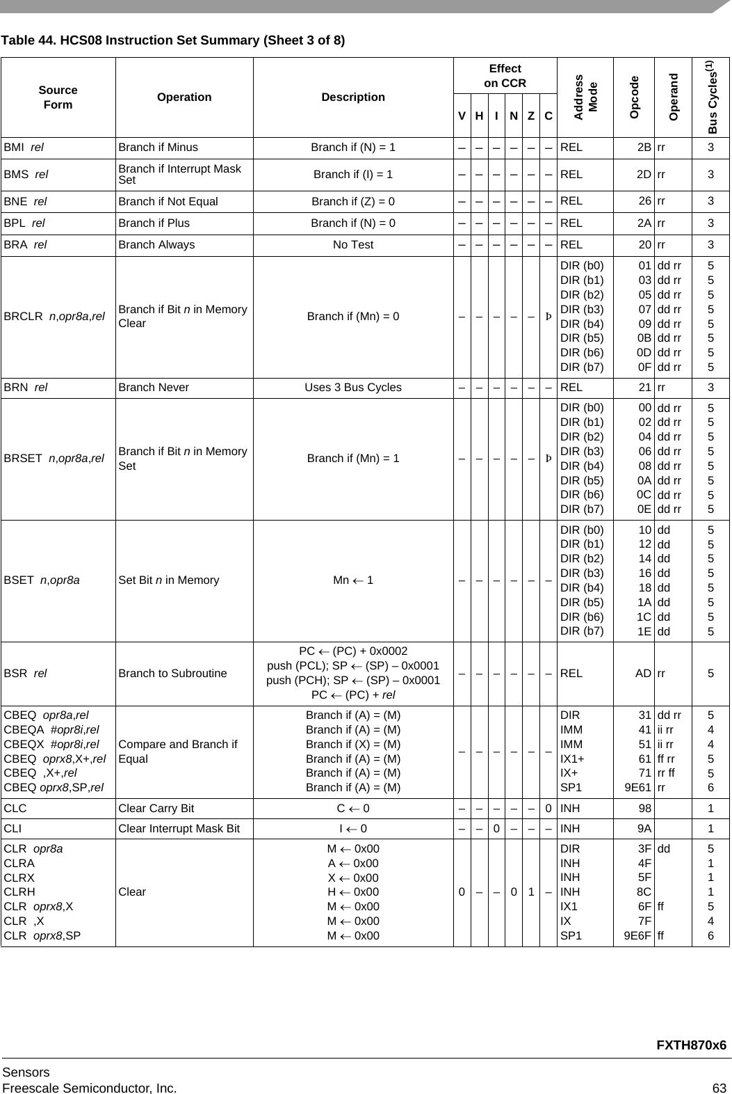 FXTH870x6SensorsFreescale Semiconductor, Inc. 63BMI  rel Branch if Minus Branch if (N) = 1 ––––––REL 2B rr 3BMS  rel Branch if Interrupt Mask Set Branch if (I) = 1 ––––––REL 2D rr 3BNE  rel Branch if Not Equal Branch if (Z) = 0 ––––––REL 26 rr 3BPL  rel Branch if Plus Branch if (N) = 0 ––––––REL 2A rr 3BRA  rel Branch Always No Test ––––––REL 20 rr 3BRCLR  n,opr8a,rel Branch if Bit n in Memory Clear Branch if (Mn) = 0 – – – – – ÞDIR (b0)DIR (b1)DIR (b2)DIR (b3)DIR (b4)DIR (b5)DIR (b6)DIR (b7)01030507090B0D0Fdd rrdd rrdd rrdd rrdd rrdd rrdd rrdd rr55555555BRN  rel Branch Never Uses 3 Bus Cycles – – – – – – REL 21 rr 3BRSET  n,opr8a,rel Branch if Bit n in Memory Set Branch if (Mn) = 1 – – – – – ÞDIR (b0)DIR (b1)DIR (b2)DIR (b3)DIR (b4)DIR (b5)DIR (b6)DIR (b7)00020406080A0C0Edd rrdd rrdd rrdd rrdd rrdd rrdd rrdd rr55555555BSET  n,opr8a Set Bit n in Memory Mn  1 ––––––DIR (b0)DIR (b1)DIR (b2)DIR (b3)DIR (b4)DIR (b5)DIR (b6)DIR (b7)10121416181A1C1Edddddddddddddddd55555555BSR  relBranch to SubroutinePC (PC) + 0x0002push (PCL); SP  (SP) – 0x0001push (PCH); SP  (SP) – 0x0001PC  (PC) + rel––––––REL ADrr 5CBEQ  opr8a,relCBEQA  #opr8i,relCBEQX  #opr8i,relCBEQ  oprx8,X+,relCBEQ  ,X+,relCBEQ oprx8,SP,relCompare and Branch if EqualBranch if (A) = (M)Branch if (A) = (M)Branch if (X) = (M)Branch if (A) = (M)Branch if (A) = (M)Branch if (A) = (M)––––––DIRIMMIMMIX1+IX+SP131415161719E61dd rrii rrii rrff rrrr ffrr544556CLC Clear Carry Bit C  0 –––––0INH 98 1CLI Clear Interrupt Mask Bit I  0 ––0–––INH 9A 1CLR  opr8aCLRACLRXCLRHCLR  oprx8,XCLR  ,XCLR  oprx8,SPClear M  0x00A  0x00X  0x00H  0x00M  0x00M  0x00M  0x000––01–DIRINHINHINHIX1IXSP13F4F5F8C6F7F9E6Fddff ff5111546Table 44. HCS08 Instruction Set Summary (Sheet 3 of 8)SourceForm Operation DescriptionEffecton CCRAddressModeOpcodeOperandBus Cycles(1)VH I NZC