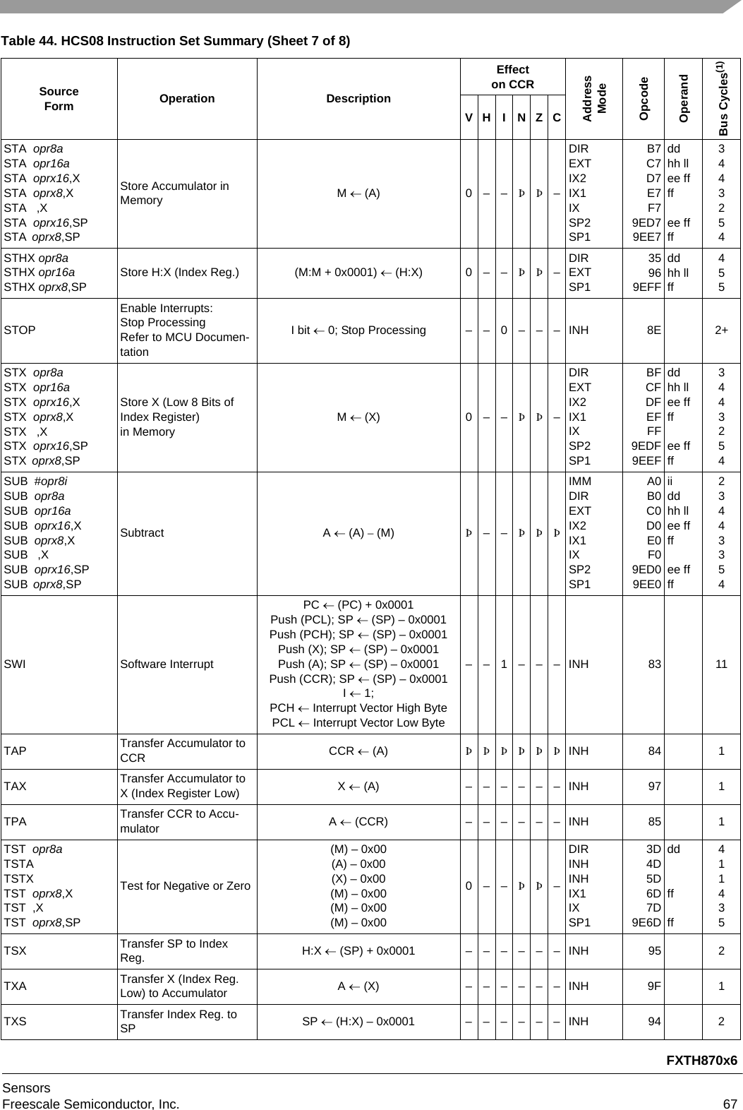 FXTH870x6SensorsFreescale Semiconductor, Inc. 67STA  opr8aSTA  opr16aSTA  oprx16,XSTA  oprx8,XSTA   ,XSTA  oprx16,SPSTA  oprx8,SPStore Accumulator in Memory M (A) 0––ÞÞ–DIREXTIX2IX1IXSP2SP1B7C7D7E7F79ED79EE7ddhh llee ffffee ffff3443254STHX opr8aSTHX opr16aSTHX oprx8,SPStore H:X (Index Reg.) (M:M + 0x0001)  (H:X) 0 – – ÞÞ–DIREXTSP135969EFFddhh llff455STOPEnable Interrupts: Stop Processing Refer to MCU Documen-tationI bit  0; Stop Processing – – 0 – – – INH 8E 2+STX  opr8aSTX  opr16aSTX  oprx16,XSTX  oprx8,XSTX   ,XSTX  oprx16,SPSTX  oprx8,SPStore X (Low 8 Bits of Index Register)in MemoryM (X) 0––ÞÞ–DIREXTIX2IX1IXSP2SP1BFCFDFEFFF9EDF9EEFddhh llee ffffee ffff3443254SUB  #opr8iSUB  opr8aSUB  opr16aSUB  oprx16,XSUB  oprx8,XSUB   ,XSUB  oprx16,SPSUB  oprx8,SPSubtract A  (A) – (M) Þ––ÞÞÞIMMDIREXTIX2IX1IXSP2SP1A0B0C0D0E0F09ED09EE0iiddhh llee ffffee ffff23443354SWI Software InterruptPC  (PC) + 0x0001Push (PCL); SP  (SP) – 0x0001Push (PCH); SP  (SP) – 0x0001Push (X); SP  (SP) – 0x0001Push (A); SP  (SP) – 0x0001Push (CCR); SP  (SP) – 0x0001I  1;PCH  Interrupt Vector High BytePCL  Interrupt Vector Low Byte––1–––INH 83 11TAPTransfer Accumulator to CCR CCR  (A) ÞÞÞÞÞÞINH 84 1TAX Transfer Accumulator to X (Index Register Low) X  (A) ––––––INH 97 1TPA Transfer CCR to Accu-mulator A  (CCR) ––––––INH 85 1TST  opr8aTSTATSTXTST  oprx8,XTST  ,XTST  oprx8,SPTest for Negative or Zero(M) – 0x00(A) – 0x00(X) – 0x00(M) – 0x00(M) – 0x00(M) – 0x000––ÞÞ–DIRINHINHIX1IXSP13D4D5D6D7D9E6Dddffff411435TSX Transfer SP to Index Reg. H:X  (SP) + 0x0001 – – – – – – INH 95 2TXA Transfer X (Index Reg. Low) to Accumulator A  (X) ––––––INH 9F 1TXS Transfer Index Reg. to SP SP  (H:X) – 0x0001 – – – – – – INH 94 2Table 44. HCS08 Instruction Set Summary (Sheet 7 of 8)SourceForm Operation DescriptionEffecton CCRAddressModeOpcodeOperandBus Cycles(1)VH I NZC