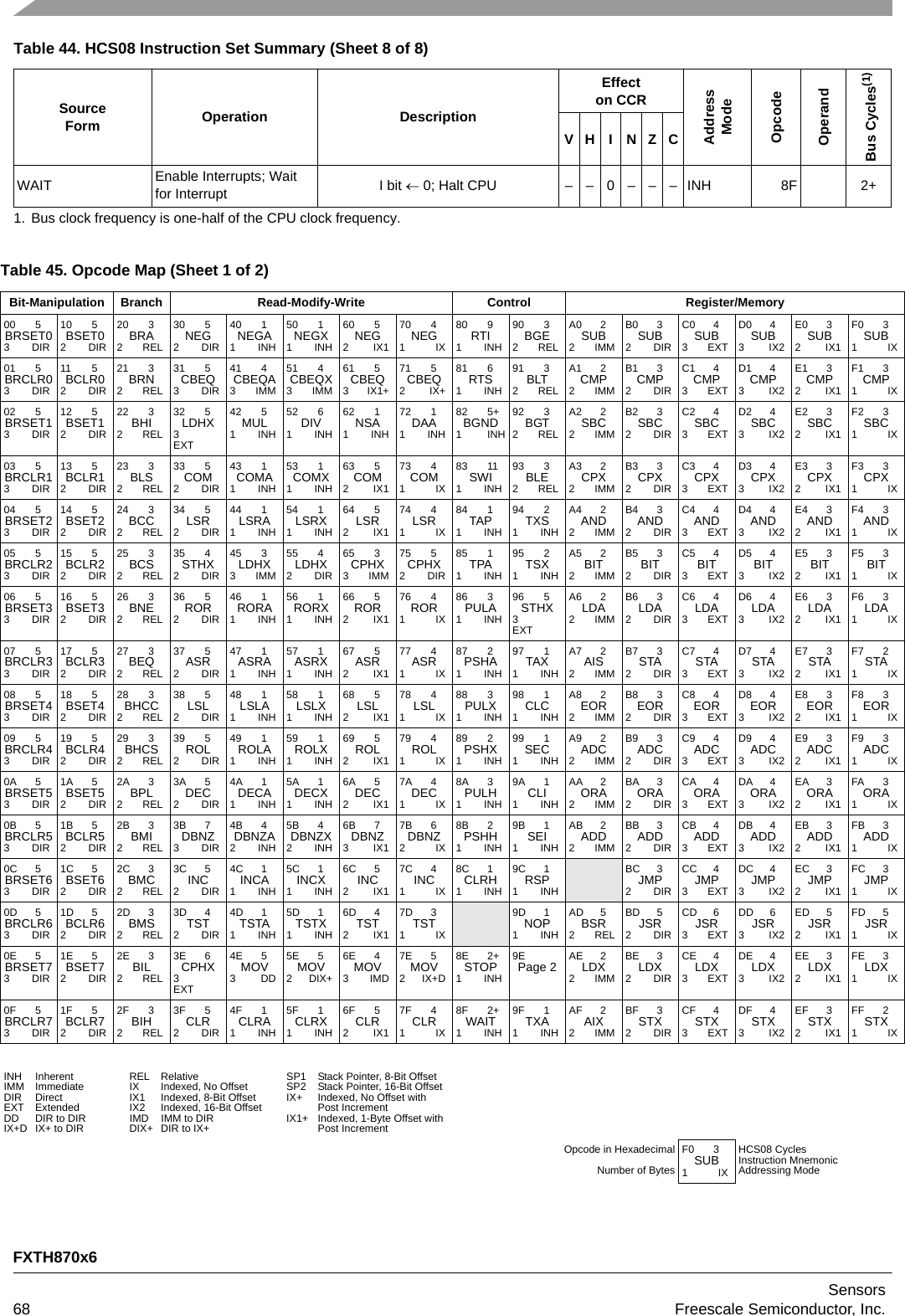 FXTH870x6Sensors68 Freescale Semiconductor, Inc.WAIT Enable Interrupts; Wait for Interrupt I bit  0; Halt CPU – – 0 – – – INH 8F 2+1. Bus clock frequency is one-half of the CPU clock frequency.Table 45. Opcode Map (Sheet 1 of 2)Bit-Manipulation Branch Read-Modify-Write Control Register/Memory00 5BRSET03DIR10 5BSET02DIR20 3BRA2REL30 5NEG2DIR40 1NEGA1INH50 1NEGX1INH60 5NEG2IX170 4NEG1IX80 9RTI1INH90 3BGE2RELA0 2SUB2IMMB0 3SUB2DIRC0 4SUB3 EXTD0 4SUB3IX2E0 3SUB2IX1F0 3SUB1IX01 5BRCLR03DIR11 5BCLR02DIR21 3BRN2REL31 5CBEQ3DIR41 4CBEQA3IMM51 4CBEQX3IMM61 5CBEQ3IX1+71 5CBEQ2IX+81 6RTS1INH91 3BLT2RELA1 2CMP2IMMB1 3CMP2DIRC1 4CMP3 EXTD1 4CMP3IX2E1 3CMP2IX1F1 3CMP1IX02 5BRSET13DIR12 5BSET12DIR22 3BHI2REL32 5LDHX3EXT42 5MUL1INH52 6DIV1INH62 1NSA1INH72 1DAA1INH82 5+BGND1INH92 3BGT2RELA2 2SBC2IMMB2 3SBC2DIRC2 4SBC3 EXTD2 4SBC3IX2E2 3SBC2IX1F2 3SBC1IX03 5BRCLR13DIR13 5BCLR12DIR23 3BLS2REL33 5COM2DIR43 1COMA1INH53 1COMX1INH63 5COM2IX173 4COM1IX83 11SWI1INH93 3BLE2RELA3 2CPX2IMMB3 3CPX2DIRC3 4CPX3 EXTD3 4CPX3IX2E3 3CPX2IX1F3 3CPX1IX04 5BRSET23DIR14 5BSET22DIR24 3BCC2REL34 5LSR2DIR44 1LSRA1INH54 1LSRX1INH64 5LSR2IX174 4LSR1IX84 1TAP1INH94 2TXS1INHA4 2AND2IMMB4 3AND2DIRC4 4AND3 EXTD4 4AND3IX2E4 3AND2IX1F4 3AND1IX05 5BRCLR23DIR15 5BCLR22DIR25 3BCS2REL35 4STHX2DIR45 3LDHX3IMM55 4LDHX2DIR65 3CPHX3IMM75 5CPHX2DIR85 1TPA1INH95 2TSX1INHA5 2BIT2IMMB5 3BIT2DIRC5 4BIT3 EXTD5 4BIT3IX2E5 3BIT2IX1F5 3BIT1IX06 5BRSET33DIR16 5BSET32DIR26 3BNE2REL36 5ROR2DIR46 1RORA1INH56 1RORX1INH66 5ROR2IX176 4ROR1IX86 3PULA1INH96 5STHX3EXTA6 2LDA2IMMB6 3LDA2DIRC6 4LDA3 EXTD6 4LDA3IX2E6 3LDA2IX1F6 3LDA1IX07 5BRCLR33DIR17 5BCLR32DIR27 3BEQ2REL37 5ASR2DIR47 1ASRA1INH57 1ASRX1INH67 5ASR2IX177 4ASR1IX87 2PSHA1INH97 1TAX1INHA7 2AIS2IMMB7 3STA2DIRC7 4STA3 EXTD7 4STA3IX2E7 3STA2IX1F7 2STA1IX08 5BRSET43DIR18 5BSET42DIR28 3BHCC2REL38 5LSL2DIR48 1LSLA1INH58 1LSLX1INH68 5LSL2IX178 4LSL1IX88 3PULX1INH98 1CLC1INHA8 2EOR2IMMB8 3EOR2DIRC8 4EOR3 EXTD8 4EOR3IX2E8 3EOR2IX1F8 3EOR1IX09 5BRCLR43DIR19 5BCLR42DIR29 3BHCS2REL39 5ROL2DIR49 1ROLA1INH59 1ROLX1INH69 5ROL2IX179 4ROL1IX89 2PSHX1INH99 1SEC1INHA9 2ADC2IMMB9 3ADC2DIRC9 4ADC3 EXTD9 4ADC3IX2E9 3ADC2IX1F9 3ADC1IX0A 5BRSET53DIR1A 5BSET52DIR2A 3BPL2REL3A 5DEC2DIR4A 1DECA1INH5A 1DECX1INH6A 5DEC2IX17A 4DEC1IX8A 3PULH1INH9A 1CLI1INHAA 2ORA2IMMBA 3ORA2DIRCA 4ORA3 EXTDA 4ORA3IX2EA 3ORA2IX1FA 3ORA1IX0B 5BRCLR53DIR1B 5BCLR52DIR2B 3BMI2REL3B 7DBNZ3DIR4B 4DBNZA2INH5B 4DBNZX2INH6B 7DBNZ3IX17B 6DBNZ2IX8B 2PSHH1INH9B 1SEI1INHAB 2ADD2IMMBB 3ADD2DIRCB 4ADD3 EXTDB 4ADD3IX2EB 3ADD2IX1FB 3ADD1IX0C 5BRSET63DIR1C 5BSET62DIR2C 3BMC2REL3C 5INC2DIR4C 1INCA1INH5C 1INCX1INH6C 5INC2IX17C 4INC1IX8C 1CLRH1INH9C 1RSP1INHBC 3JMP2DIRCC 4JMP3 EXTDC 4JMP3IX2EC 3JMP2IX1FC 3JMP1IX0D 5BRCLR63DIR1D 5BCLR62DIR2D 3BMS2REL3D 4TST2DIR4D 1TSTA1INH5D 1TSTX1INH6D 4TST2IX17D 3TST1IX9D 1NOP1INHAD 5BSR2RELBD 5JSR2DIRCD 6JSR3 EXTDD 6JSR3IX2ED 5JSR2IX1FD 5JSR1IX0E 5BRSET73DIR1E 5BSET72DIR2E 3BIL2REL3E 6CPHX3EXT4E 5MOV3DD5E 5MOV2DIX+6E 4MOV3IMD7E 5MOV2IX+D8E 2+STOP1INH9EPage 2 AE 2LDX2IMMBE 3LDX2DIRCE 4LDX3 EXTDE 4LDX3IX2EE 3LDX2IX1FE 3LDX1IX0F 5BRCLR73DIR1F 5BCLR72DIR2F 3BIH2REL3F 5CLR2DIR4F 1CLRA1INH5F 1CLRX1INH6F 5CLR2IX17F 4CLR1IX8F 2+WAIT1INH9F 1TXA1INHAF 2AIX2IMMBF 3STX2DIRCF 4STX3 EXTDF 4STX3IX2EF 3STX2IX1FF 2STX1IXINH Inherent REL Relative SP1 Stack Pointer, 8-Bit OffsetIMM Immediate IX Indexed, No Offset SP2 Stack Pointer, 16-Bit OffsetDIR Direct IX1 Indexed, 8-Bit Offset IX+ Indexed, No Offset with EXT Extended IX2 Indexed, 16-Bit Offset Post IncrementDD DIR to DIR IMD IMM to DIR IX1+ Indexed, 1-Byte Offset with IX+D IX+ to DIR  DIX+ DIR to IX+ Post IncrementOpcode in HexadecimalNumber of BytesF0 3SUB1IXHCS08 CyclesInstruction MnemonicAddressing ModeTable 44. HCS08 Instruction Set Summary (Sheet 8 of 8)SourceForm Operation DescriptionEffecton CCRAddressModeOpcodeOperandBus Cycles(1)VH I NZC