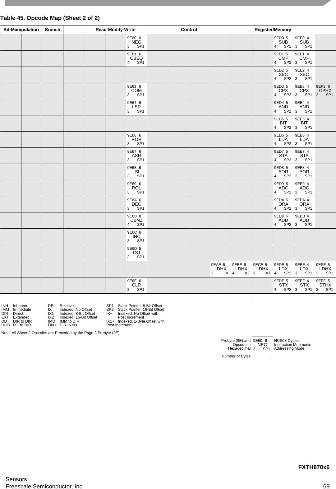 FXTH870x6SensorsFreescale Semiconductor, Inc. 69Bit-Manipulation Branch Read-Modify-Write Control Register/Memory9E60 6NEG3SP19ED0 5SUB4SP29EE0 4SUB3SP19E61 6CBEQ4SP19ED1 5CMP4SP29EE1 4CMP3SP19ED2 5SBC4SP29EE2 4SBC3SP19E63 6COM3SP19ED3 5CPX4SP29EE3 4CPX3SP19EF3 6CPHX3SP19E64 6LSR3SP19ED4 5AND4SP29EE4 4AND3SP19ED5 5BIT4SP29EE5 4BIT3SP19E66 6ROR3SP19ED6 5LDA4SP29EE6 4LDA3SP19E67 6ASR3SP19ED7 5STA4SP29EE7 4STA3SP19E68 6LSL3SP19ED8 5EOR4SP29EE8 4EOR3SP19E69 6ROL3SP19ED9 5ADC4SP29EE9 4ADC3SP19E6A 6DEC3SP19EDA 5ORA4SP29EEA 4ORA3SP19E6B 8DBNZ4SP19EDB 5ADD4SP29EEB 4ADD3SP19E6C 6INC3SP19E6D 5TST3SP19EAE 5LDHX2IX9EBE 6LDHX4IX29ECE 5LDHX3IX19EDE 5LDX4SP29EEE 4LDX3SP19EFE 5LDHX3SP19E6F 6CLR3SP19EDF 5STX4SP29EEF 4STX3SP19EFF 5STHX3SP1INH Inherent REL Relative SP1 Stack Pointer, 8-Bit OffsetIMM Immediate IX Indexed, No Offset SP2 Stack Pointer, 16-Bit OffsetDIR Direct IX1 Indexed, 8-Bit Offset IX+ Indexed, No Offset with EXT Extended IX2 Indexed, 16-Bit Offset Post IncrementDD DIR to DIR IMD IMM to DIR IX1+ Indexed, 1-Byte Offset with IX+D IX+ to DIR DIX+ DIR to IX+ Post IncrementNote: All Sheet 2 Opcodes are Preceded by the Page 2 Prebyte (9E)Prebyte (9E) andOpcode inHexadecimalNumber of Bytes9E60 6NEG3SP1HCS08 CyclesInstruction MnemonicAddressing ModeTable 45. Opcode Map (Sheet 2 of 2)