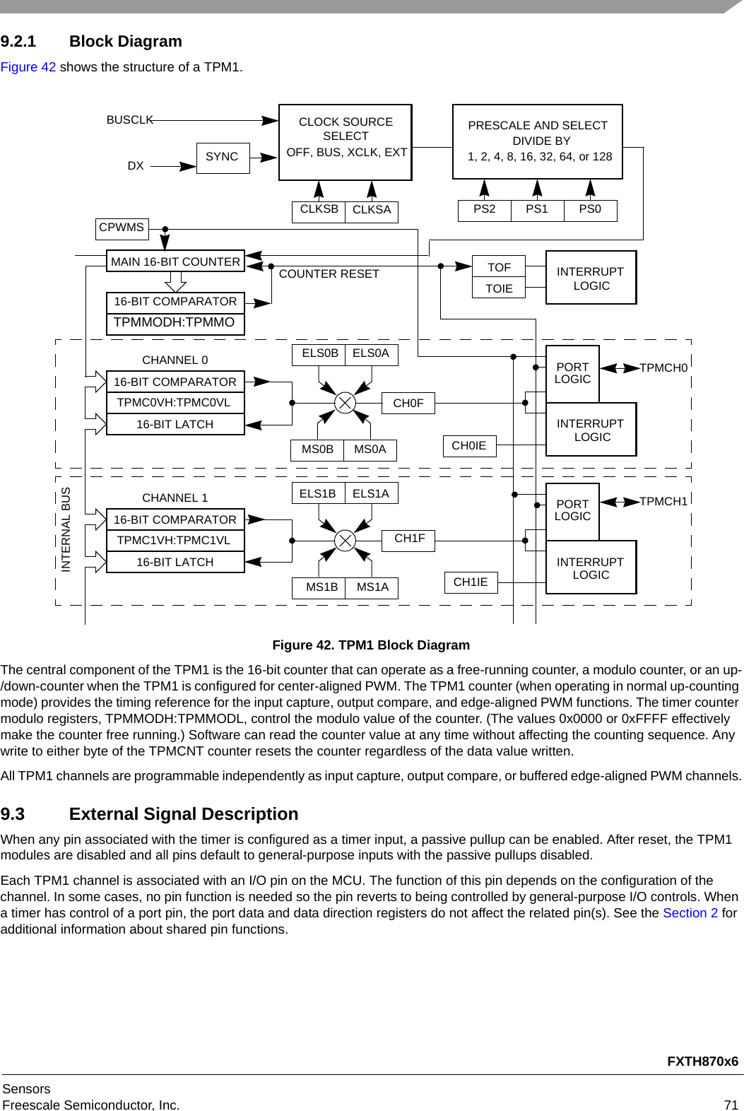 FXTH870x6SensorsFreescale Semiconductor, Inc. 719.2.1 Block DiagramFigure 42 shows the structure of a TPM1.Figure 42. TPM1 Block DiagramThe central component of the TPM1 is the 16-bit counter that can operate as a free-running counter, a modulo counter, or an up-/down-counter when the TPM1 is configured for center-aligned PWM. The TPM1 counter (when operating in normal up-counting mode) provides the timing reference for the input capture, output compare, and edge-aligned PWM functions. The timer counter modulo registers, TPMMODH:TPMMODL, control the modulo value of the counter. (The values 0x0000 or 0xFFFF effectively make the counter free running.) Software can read the counter value at any time without affecting the counting sequence. Any write to either byte of the TPMCNT counter resets the counter regardless of the data value written.All TPM1 channels are programmable independently as input capture, output compare, or buffered edge-aligned PWM channels.9.3 External Signal DescriptionWhen any pin associated with the timer is configured as a timer input, a passive pullup can be enabled. After reset, the TPM1 modules are disabled and all pins default to general-purpose inputs with the passive pullups disabled.Each TPM1 channel is associated with an I/O pin on the MCU. The function of this pin depends on the configuration of the channel. In some cases, no pin function is needed so the pin reverts to being controlled by general-purpose I/O controls. When a timer has control of a port pin, the port data and data direction registers do not affect the related pin(s). See the Section 2 for additional information about shared pin functions.PRESCALE AND SELECT16-BIT COMPARATORMAIN 16-BIT COUNTER16-BIT COMPARATOR16-BIT LATCHPORT16-BIT COMPARATOR16-BIT LATCHCHANNEL 0CHANNEL 1INTERNAL BUSLOGICINTERRUPTPORTLOGICCOUNTER RESETDIVIDE BYCLOCK SOURCEOFF, BUS, XCLK, EXT BUSCLKSELECTSYNCINTERRUPTINTERRUPT1, 2, 4, 8, 16, 32, 64, or 128 LOGICLOGICLOGICCLKSACLKSB PS2 PS1 PS0CPWMSTOIETOFELS0ACH0FELS0BELS1B ELS1ACH1FCH0IECH1IEMS1BMS0B MS0AMS1ATPMMODH:TPMMOTPMC0VH:TPMC0VLTPMC1VH:TPMC1VLTPMCH1TPMCH0DX