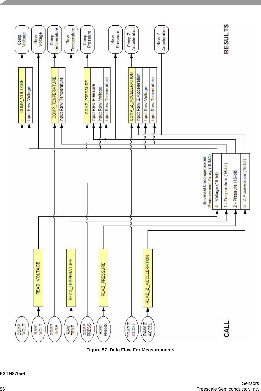 FXTH870x6Sensors86 Freescale Semiconductor, Inc.Figure 57. Data Flow For Measurements