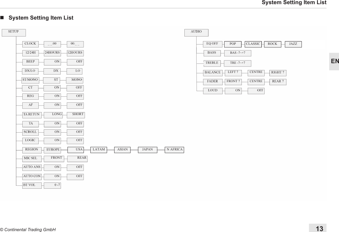 13© Continental Trading GmbHENSystem Setting Item List nSystem Setting Item ListSTLONGREGIONFRONT REARUSA LATAM ASIAN JAPANSHORTBAS -7~+7TRE -7~+7LEFT 7FRONT 7POP CLASSIC ROCKN AFRICAJAZZCENTRECENTRE