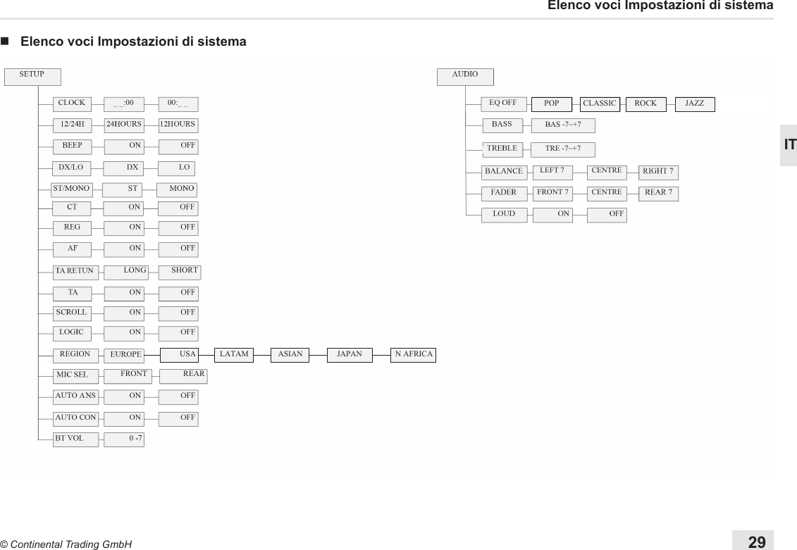 29© Continental Trading GmbHITElenco voci Impostazioni di sistema nElenco voci Impostazioni di sistemaSTLONGREGIONFRONT REARUSA LATAM ASIAN JAPANSHORTBAS -7~+7TRE -7~+7LEFT 7FRONT 7POP CLASSIC ROCKN AFRICAJAZZCENTRECENTRE