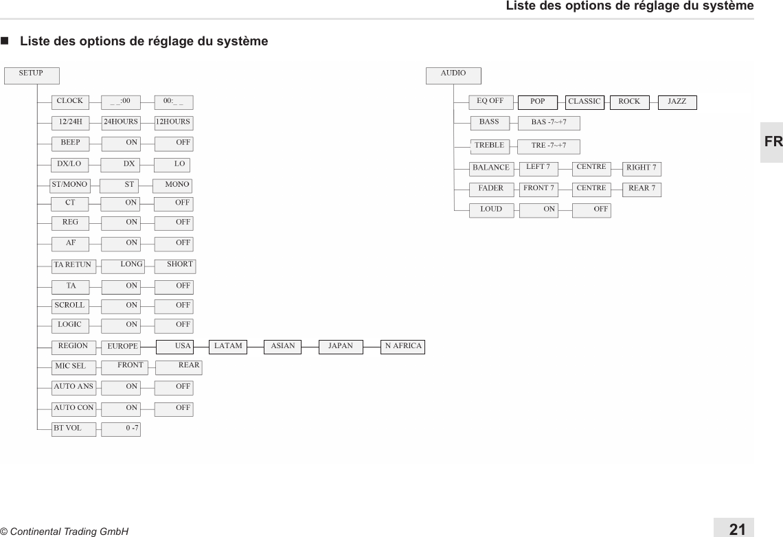 21© Continental Trading GmbHFRListe des options de réglage du système nListe des options de réglage du systèmeSTLONGREGIONFRONT REARUSA LATAM ASIAN JAPANSHORTBAS -7~+7TRE -7~+7LEFT 7FRONT 7POP CLASSIC ROCKN AFRICAJAZZCENTRECENTRE