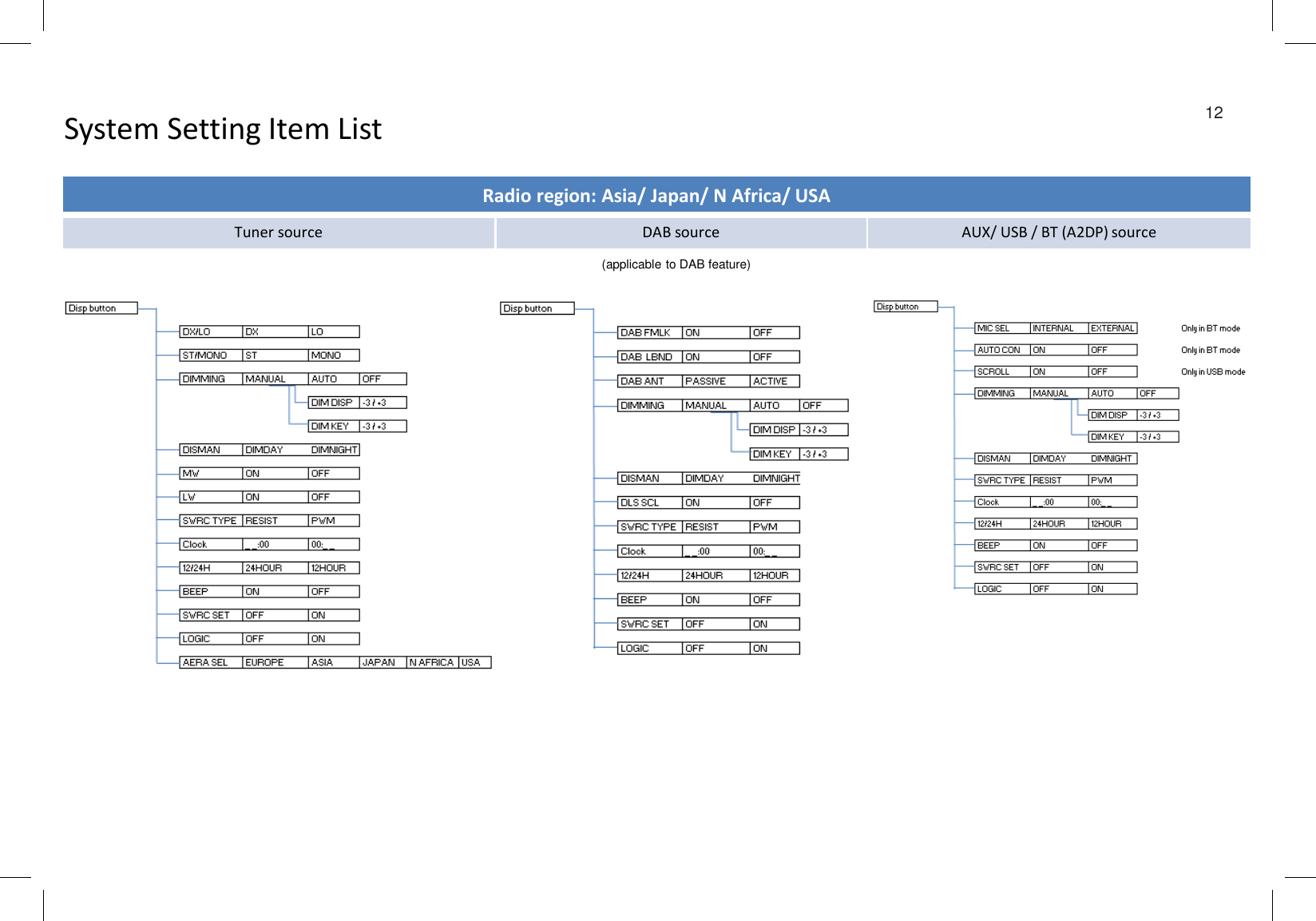 System Setting Item List 12Radio region: Asia/ Japan/ N Africa/ USATuner source DAB source AUX/ USB / BT (A2DP) source(applicable to DAB feature)