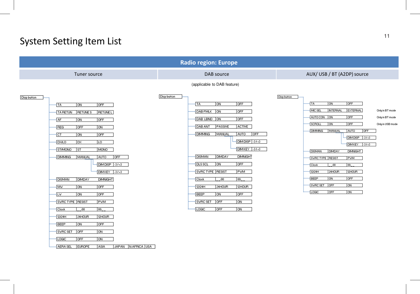 System Setting Item List 11Radio region: EuropeTuner source DAB source AUX/ USB / BT (A2DP) source(applicable to DAB feature)