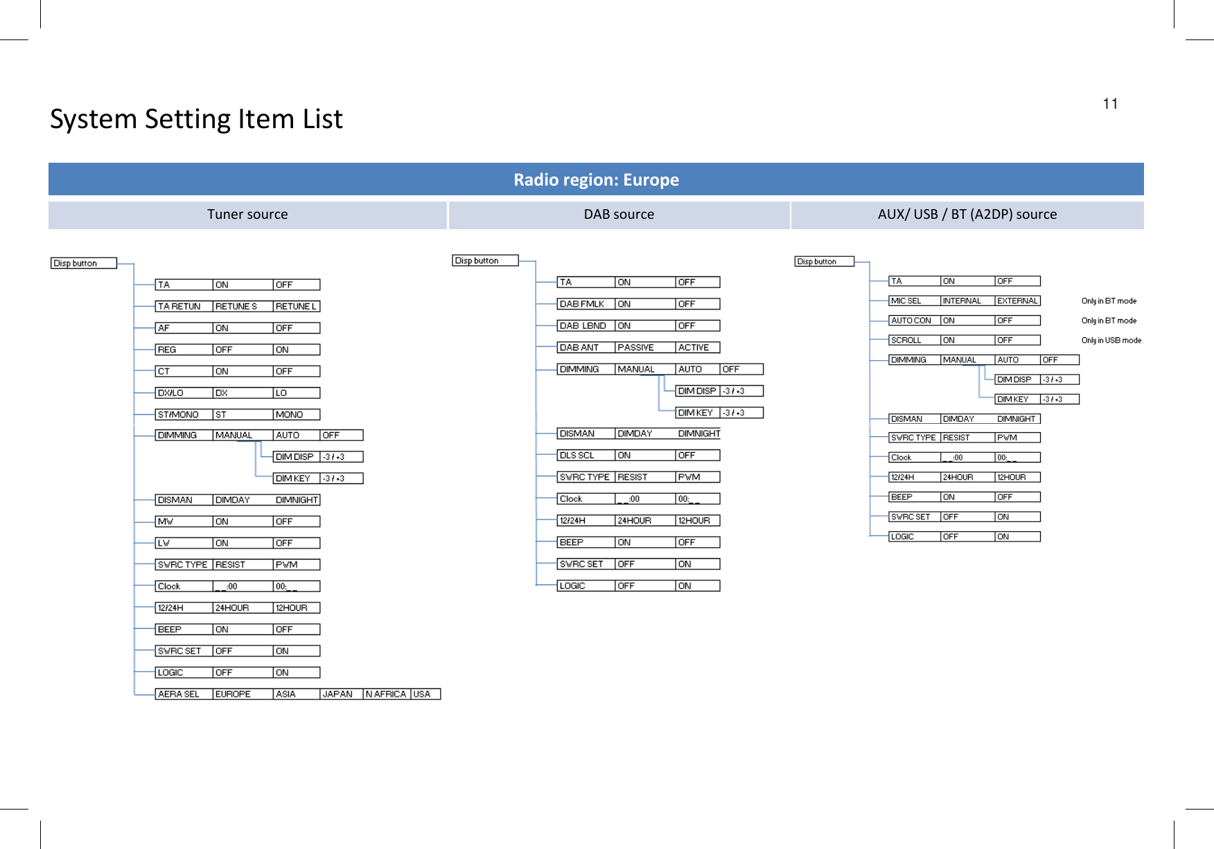 System Setting Item List 11Radio region: EuropeTuner source DAB source AUX/ USB / BT (A2DP) source