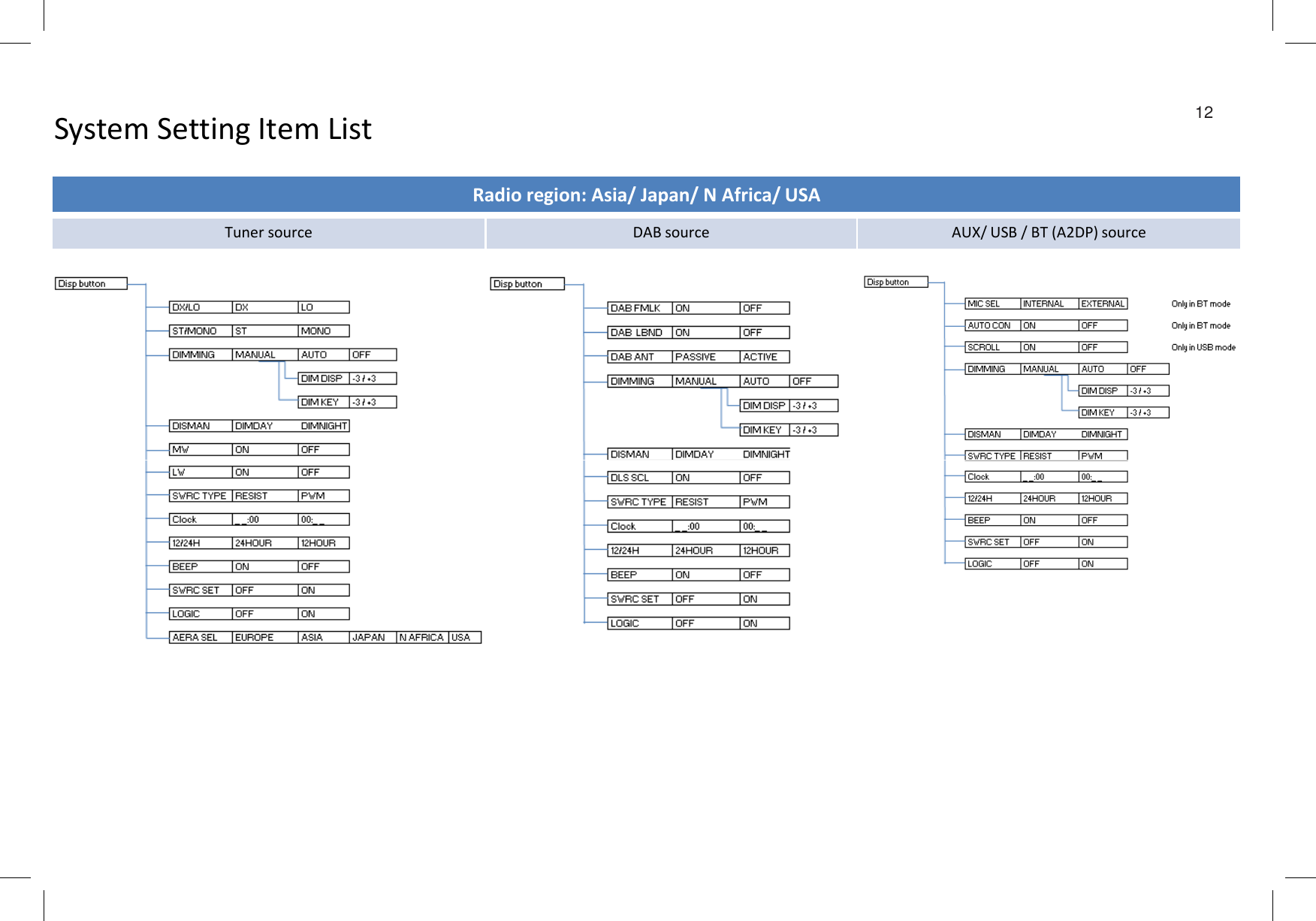 System Setting Item List 12Radio region: Asia/ Japan/ N Africa/ USATuner source DAB source AUX/ USB / BT (A2DP) source