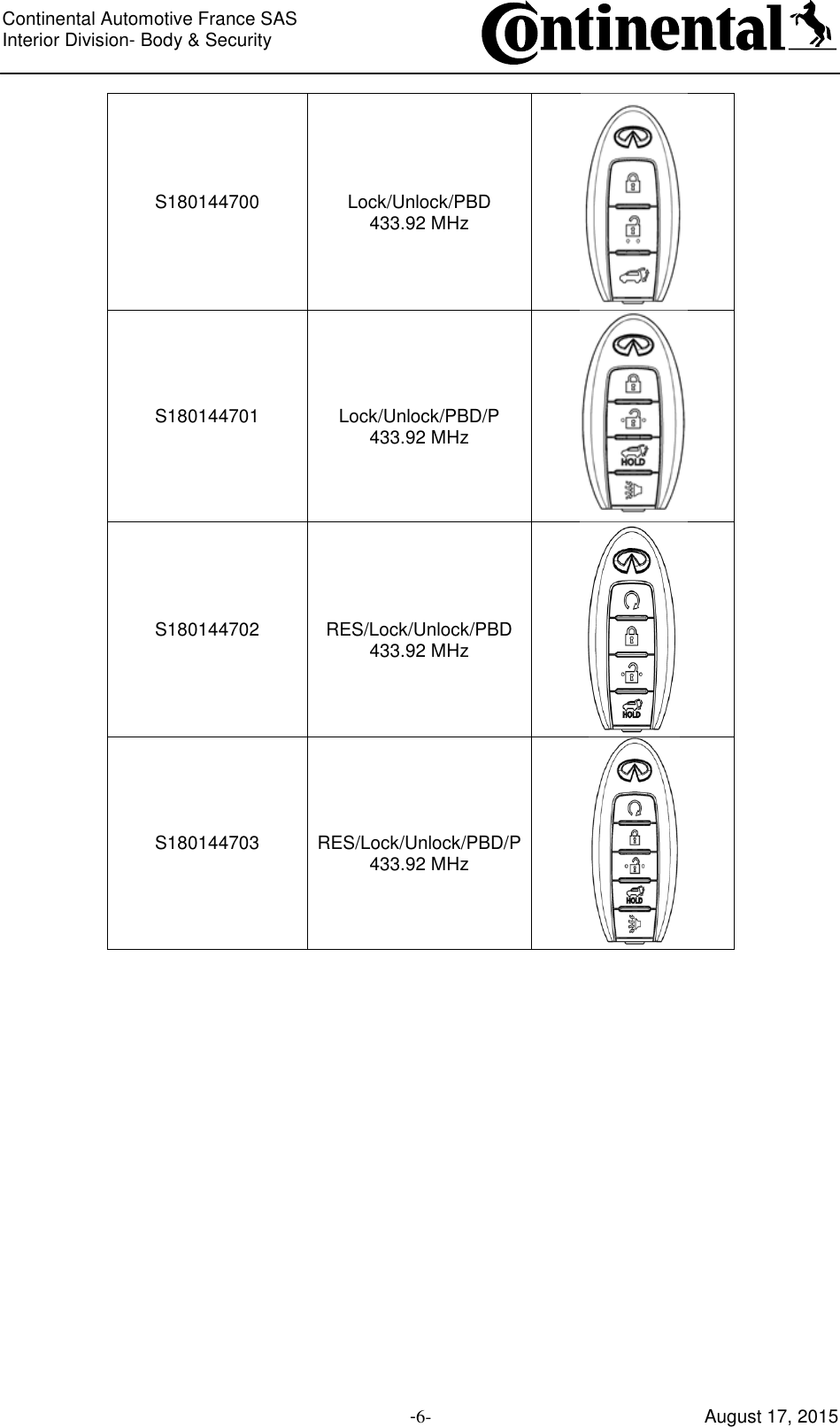 Continental Automotive France SAS     Interior Division- Body &amp; Security         -6- August 17, 2015 S180144700   Lock/Unlock/PBD 433.92 MHz  S180144701   Lock/Unlock/PBD/P 433.92 MHz  S180144702   RES/Lock/Unlock/PBD 433.92 MHz  S180144703   RES/Lock/Unlock/PBD/P 433.92 MHz      