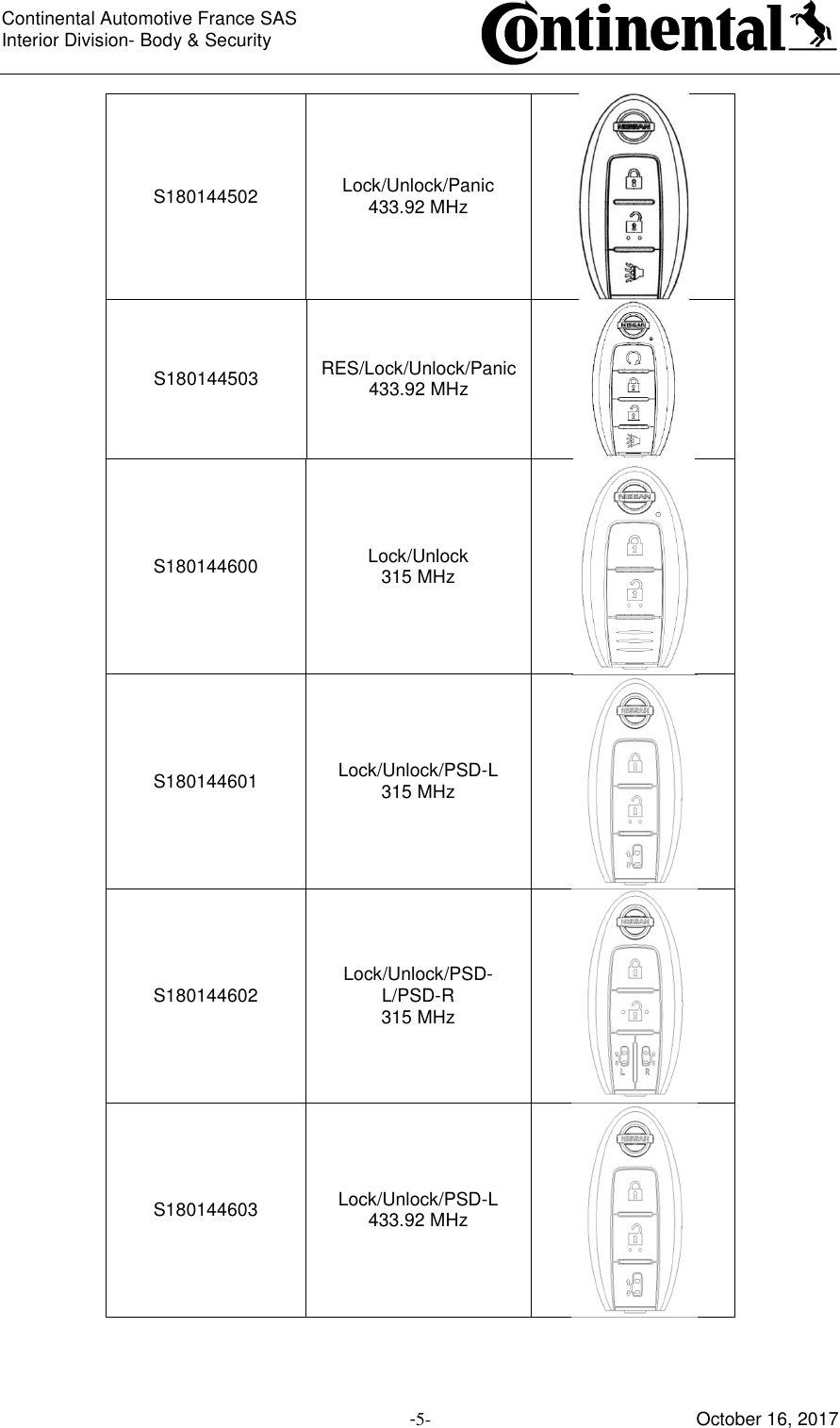 Continental Automotive France SAS     Interior Division- Body &amp; Security         -5- October 16, 2017 S180144502  Lock/Unlock/Panic 433.92 MHz  S180144503  RES/Lock/Unlock/Panic 433.92 MHz  S180144600  Lock/Unlock 315 MHz  S180144601  Lock/Unlock/PSD-L 315 MHz  S180144602  Lock/Unlock/PSD-L/PSD-R 315 MHz   S180144603  Lock/Unlock/PSD-L 433.92 MHz  