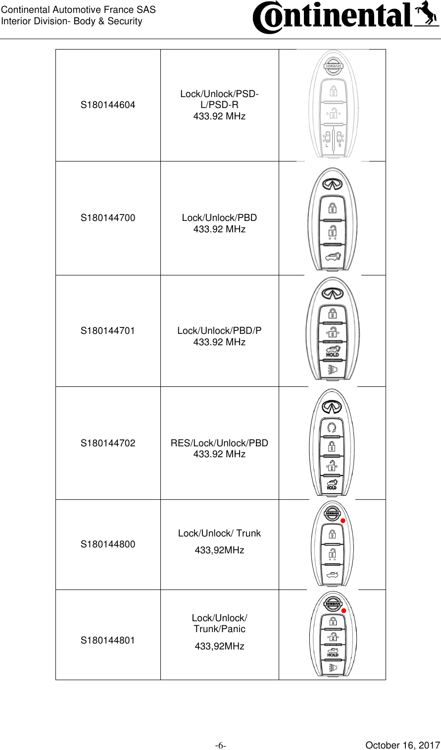 Continental Automotive France SAS     Interior Division- Body &amp; Security         -6- October 16, 2017 S180144604  Lock/Unlock/PSD-L/PSD-R 433.92 MHz   S180144700   Lock/Unlock/PBD 433.92 MHz  S180144701   Lock/Unlock/PBD/P 433.92 MHz  S180144702   RES/Lock/Unlock/PBD 433.92 MHz  S180144800  Lock/Unlock/ Trunk 433,92MHz    S180144801 Lock/Unlock/ Trunk/Panic 433,92MHz   