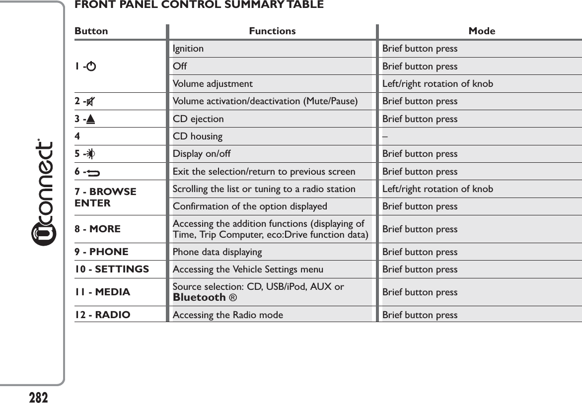 FRONT PANEL CONTROL SUMMARY TABLEButton Functions Mode1-Ignition Brief button pressOff Brief button pressVolume adjustment Left/right rotation of knob2- Volume activation/deactivation (Mute/Pause) Brief button press3- CD ejection Brief button press4CD housing –5- Display on/off Brief button press6- Exit the selection/return to previous screen Brief button press7-BROWSEENTERScrolling the list or tuning to a radio station Left/right rotation of knobConfirmation of the option displayed Brief button press8 - MORE Accessing the addition functions (displaying ofTime, Trip Computer, eco:Drive function data) Brief button press9 - PHONE Phone data displaying Brief button press10 - SETTINGS Accessing the Vehicle Settings menu Brief button press11 - MEDIA Source selection: CD, USB/iPod, AUX orBluetooth ®Brief button press12 - RADIO Accessing the Radio mode Brief button press282