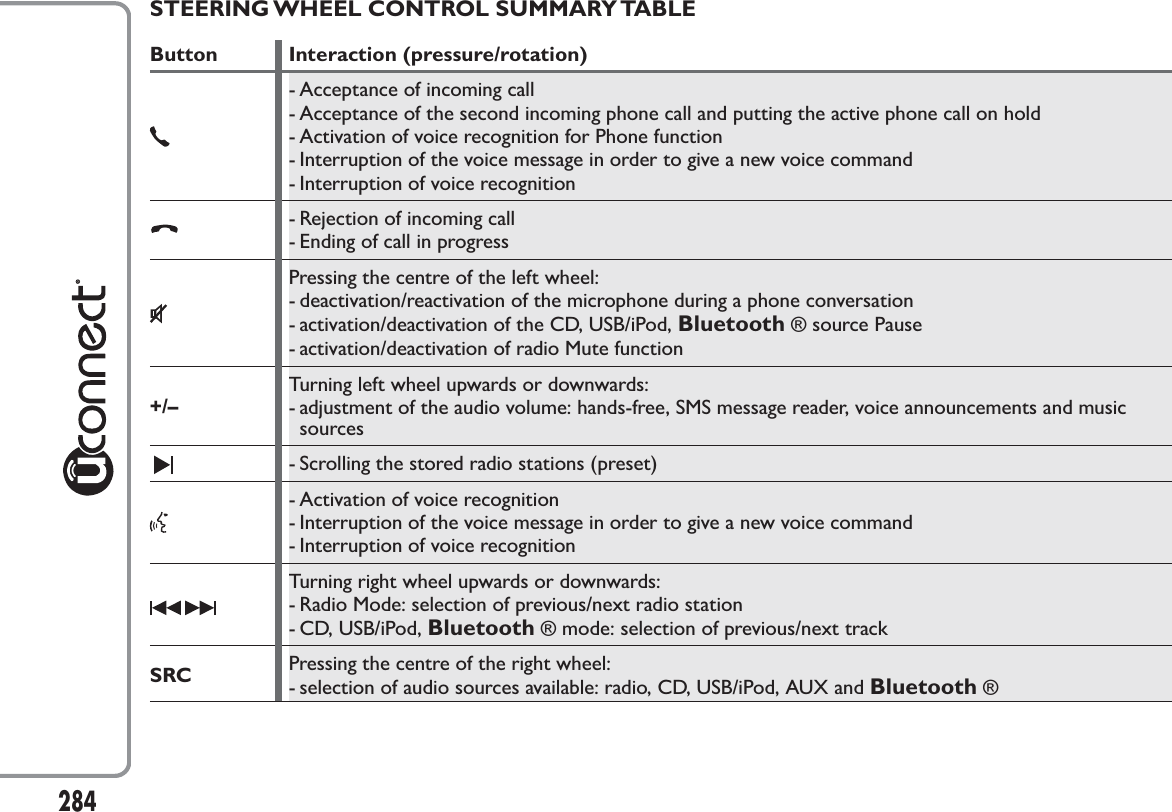 STEERING WHEEL CONTROL SUMMARY TABLEButton Interaction (pressure/rotation)- Acceptance of incoming call- Acceptance of the second incoming phone call and putting the active phone call on hold- Activation of voice recognition for Phone function- Interruption of the voice message in order to give a new voice command- Interruption of voice recognition- Rejection of incoming call- Ending of call in progressPressing the centre of the left wheel:- deactivation/reactivation of the microphone during a phone conversation- activation/deactivation of the CD, USB/iPod, Bluetooth ® source Pause- activation/deactivation of radio Mute function+/–Turning left wheel upwards or downwards:- adjustment of the audio volume: hands-free, SMS message reader, voice announcements and musicsources- Scrolling the stored radio stations (preset)- Activation of voice recognition- Interruption of the voice message in order to give a new voice command- Interruption of voice recognitionTurning right wheel upwards or downwards:- Radio Mode: selection of previous/next radio station- CD, USB/iPod, Bluetooth ® mode: selection of previous/next trackSRC Pressing the centre of the right wheel:- selection of audio sources available: radio, CD, USB/iPod, AUX and Bluetooth ®284