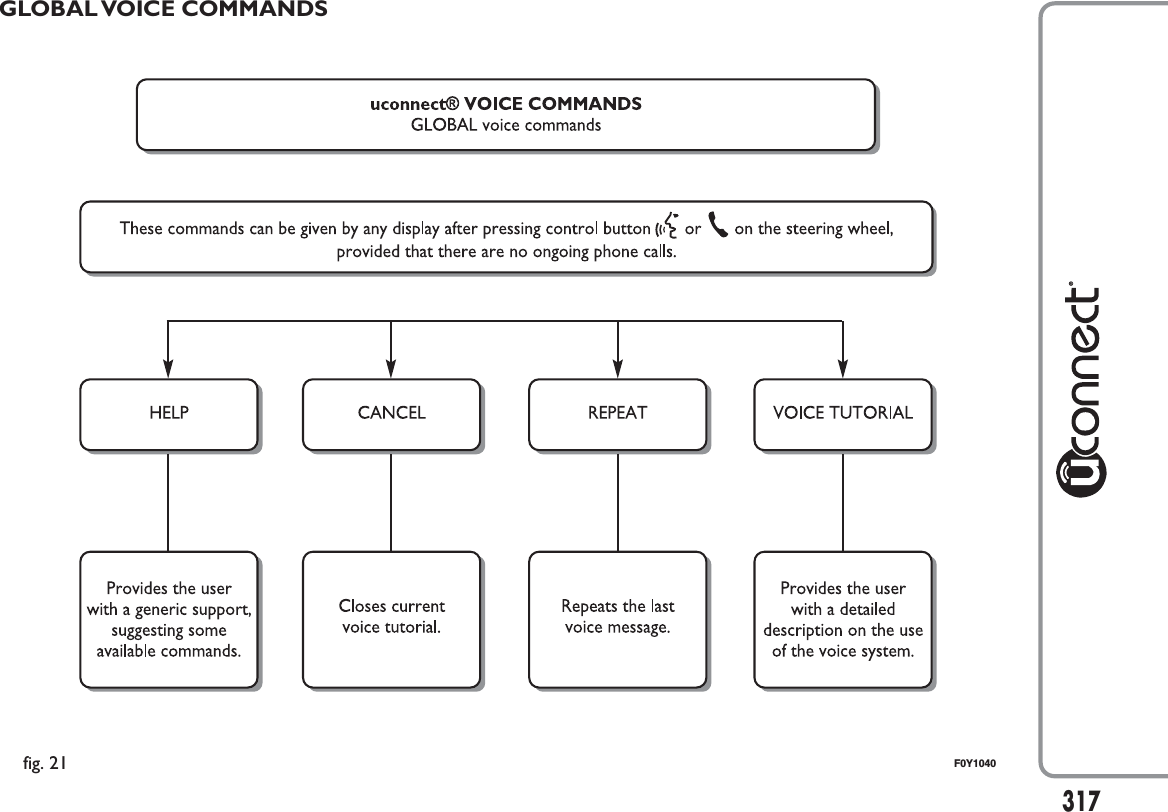 GLOBAL VOICE COMMANDS317fig. 21 F0Y1040