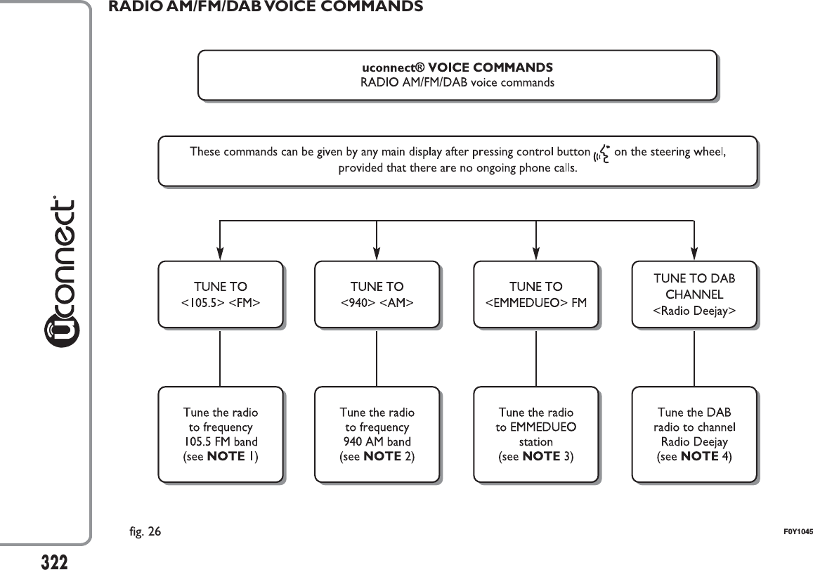 322RADIO AM/FM/DAB VOICE COMMANDSfig. 26 F0Y1045