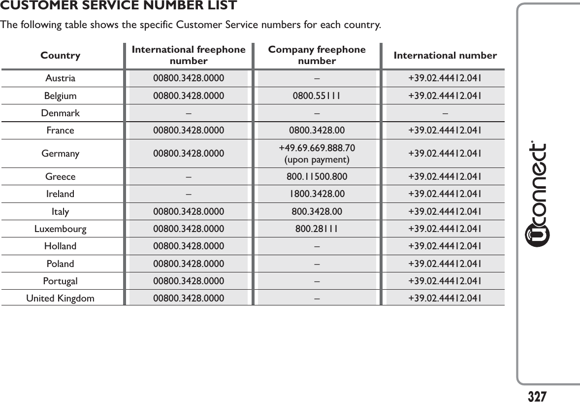 327CUSTOMER SERVICE NUMBER LISTThe following table shows the specific Customer Service numbers for each country.Country International freephonenumberCompany freephonenumber International numberAustria 00800.3428.0000 – +39.02.44412.041Belgium 00800.3428.0000 0800.55111 +39.02.44412.041Denmark – – –France 00800.3428.0000 0800.3428.00 +39.02.44412.041Germany 00800.3428.0000 +49.69.669.888.70(upon payment) +39.02.44412.041Greece – 800.11500.800 +39.02.44412.041Ireland – 1800.3428.00 +39.02.44412.041Italy 00800.3428.0000 800.3428.00 +39.02.44412.041Luxembourg 00800.3428.0000 800.28111 +39.02.44412.041Holland 00800.3428.0000 – +39.02.44412.041Poland 00800.3428.0000 – +39.02.44412.041Portugal 00800.3428.0000 – +39.02.44412.041United Kingdom 00800.3428.0000 – +39.02.44412.041