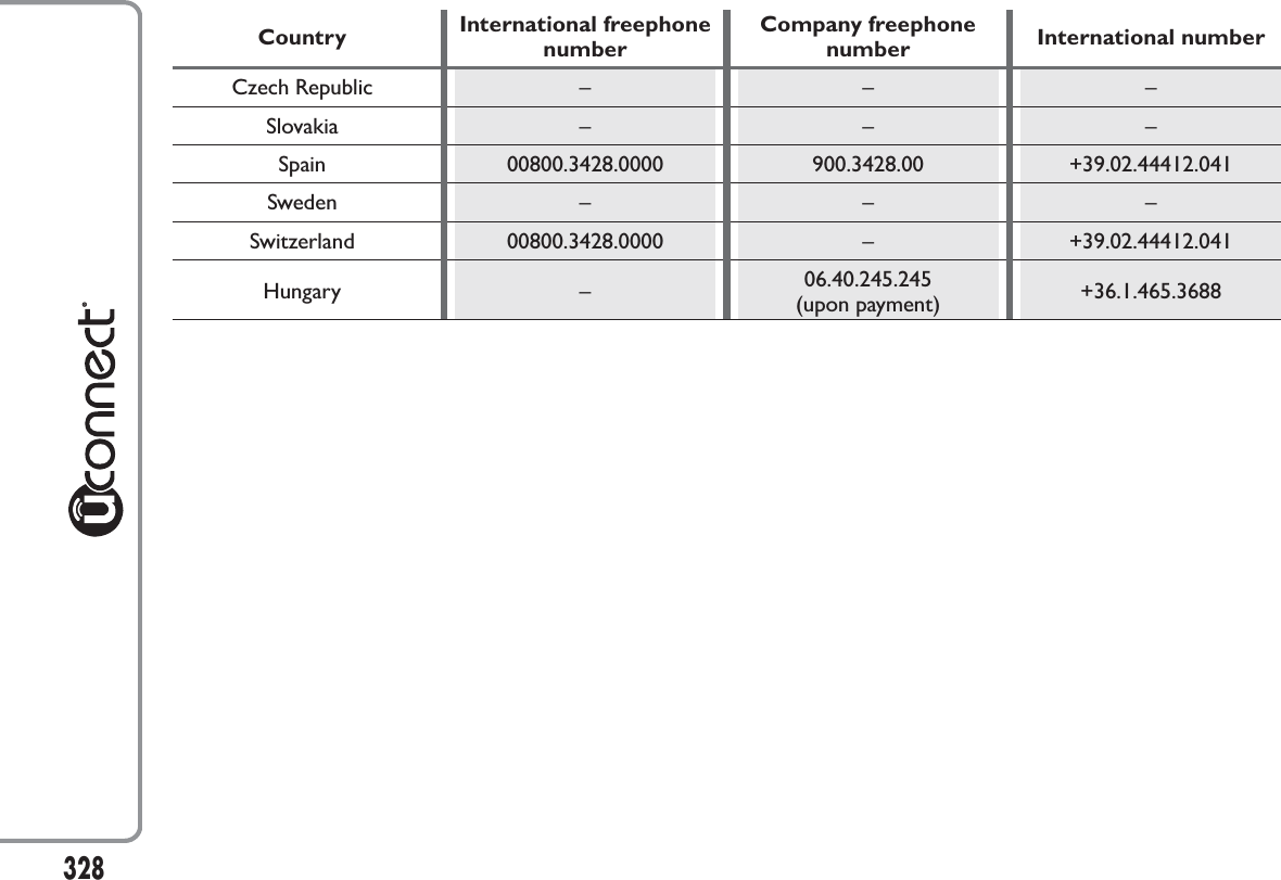 328Country International freephonenumberCompany freephonenumber International numberCzech Republic – – –Slovakia – – –Spain 00800.3428.0000 900.3428.00 +39.02.44412.041Sweden – – –Switzerland 00800.3428.0000 – +39.02.44412.041Hungary – 06.40.245.245(upon payment) +36.1.465.3688