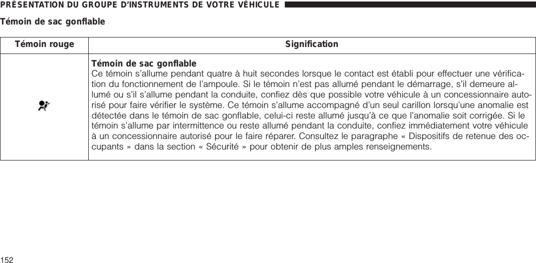 Témoin de sac gonflableTémoin rouge SignificationTémoin de sac gonflableCe témoin s’allume pendant quatre à huit secondes lorsque le contact est établi pour effectuer une vérifica-tion du fonctionnement de l’ampoule. Si le témoin n’est pas allumé pendant le démarrage, s’il demeure al-lumé ou s’il s’allume pendant la conduite, confiez dès que possible votre véhicule à un concessionnaire auto-risé pour faire vérifier le système. Ce témoin s’allume accompagné d’un seul carillon lorsqu’une anomalie estdétectée dans le témoin de sac gonflable, celui-ci reste allumé jusqu’à ce que l’anomalie soit corrigée. Si letémoin s’allume par intermittence ou reste allumé pendant la conduite, confiez immédiatement votre véhiculeà un concessionnaire autorisé pour le faire réparer. Consultez le paragraphe « Dispositifs de retenue des oc-cupants » dans la section « Sécurité » pour obtenir de plus amples renseignements.PRÉSENTATION DU GROUPE D’INSTRUMENTS DE VOTRE VÉHICULE152