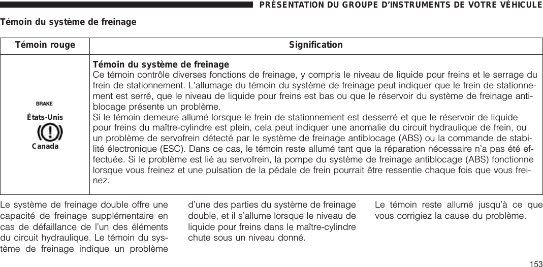 Témoin du système de freinageTémoin rouge SignificationÉtats-UnisCanadaTémoin du système de freinageCe témoin contrôle diverses fonctions de freinage, y compris le niveau de liquide pour freins et le serrage dufrein de stationnement. L’allumage du témoin du système de freinage peut indiquer que le frein de stationne-ment est serré, que le niveau de liquide pour freins est bas ou que le réservoir du système de freinage anti-blocage présente un problème.Si le témoin demeure allumé lorsque le frein de stationnement est desserré et que le réservoir de liquidepour freins du maître-cylindre est plein, cela peut indiquer une anomalie du circuit hydraulique de frein, ouun problème de servofrein détecté par le système de freinage antiblocage (ABS) ou la commande de stabi-lité électronique (ESC). Dans ce cas, le témoin reste allumé tant que la réparation nécessaire n’a pas été ef-fectuée. Si le problème est lié au servofrein, la pompe du système de freinage antiblocage (ABS) fonctionnelorsque vous freinez et une pulsation de la pédale de frein pourrait être ressentie chaque fois que vous frei-nez.Le système de freinage double offre unecapacité de freinage supplémentaire encas de défaillance de l’un des élémentsdu circuit hydraulique. Le témoin du sys-tème de freinage indique un problèmed’une des parties du système de freinagedouble, et il s’allume lorsque le niveau deliquide pour freins dans le maître-cylindrechute sous un niveau donné.Le témoin reste allumé jusqu’à ce quevous corrigiez la cause du problème.PRÉSENTATION DU GROUPE D’INSTRUMENTS DE VOTRE VÉHICULE153