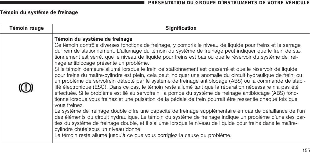 Témoin du système de freinageTémoin rouge SignificationTémoin du système de freinageCe témoin contrôle diverses fonctions de freinage, y compris le niveau de liquide pour freins et le serragedu frein de stationnement. L’allumage du témoin du système de freinage peut indiquer que le frein de sta-tionnement est serré, que le niveau de liquide pour freins est bas ou que le réservoir du système de frei-nage antiblocage présente un problème.Si le témoin demeure allumé lorsque le frein de stationnement est desserré et que le réservoir de liquidepour freins du maître-cylindre est plein, cela peut indiquer une anomalie du circuit hydraulique de frein, ouun problème de servofrein détecté par le système de freinage antiblocage (ABS) ou la commande de stabi-lité électronique (ESC). Dans ce cas, le témoin reste allumé tant que la réparation nécessaire n’a pas étéeffectuée. Si le problème est lié au servofrein, la pompe du système de freinage antiblocage (ABS) fonc-tionne lorsque vous freinez et une pulsation de la pédale de frein pourrait être ressentie chaque fois quevous freinez.Le système de freinage double offre une capacité de freinage supplémentaire en cas de défaillance de l’undes éléments du circuit hydraulique. Le témoin du système de freinage indique un problème d’une des par-ties du système de freinage double, et il s’allume lorsque le niveau de liquide pour freins dans le maître-cylindre chute sous un niveau donné.Le témoin reste allumé jusqu’à ce que vous corrigiez la cause du problème.PRÉSENTATION DU GROUPE D’INSTRUMENTS DE VOTRE VÉHICULE155