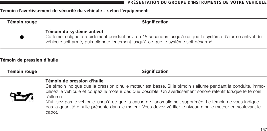 Témoin d’avertissement de sécurité du véhicule – selon l’équipementTémoin rouge SignificationTémoin du système antivolCe témoin clignote rapidement pendant environ 15 secondes jusqu’à ce que le système d’alarme antivol duvéhicule soit armé, puis clignote lentement jusqu’à ce que le système soit désarmé.Témoin de pression d’huileTémoin rouge SignificationTémoin de pression d’huileCe témoin indique que la pression d’huile moteur est basse. Si le témoin s’allume pendant la conduite, immo-bilisez le véhicule et coupez le moteur dès que possible. Un avertissement sonore retentit lorsque le témoins’allume.N’utilisez pas le véhicule jusqu’à ce que la cause de l’anomalie soit supprimée. Le témoin ne vous indiquepas la quantité d’huile présente dans le moteur. Vous devez vérifier le niveau d’huile moteur en soulevant lecapot.PRÉSENTATION DU GROUPE D’INSTRUMENTS DE VOTRE VÉHICULE157