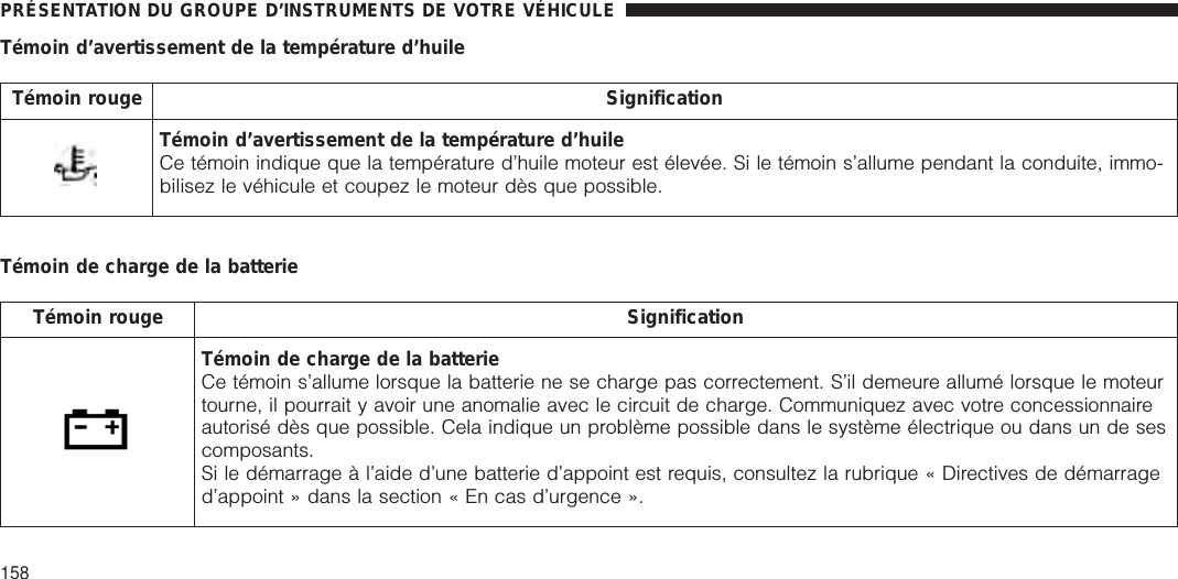 Témoin d’avertissement de la température d’huileTémoin rouge SignificationTémoin d’avertissement de la température d’huileCe témoin indique que la température d’huile moteur est élevée. Si le témoin s’allume pendant la conduite, immo-bilisez le véhicule et coupez le moteur dès que possible.Témoin de charge de la batterieTémoin rouge SignificationTémoin de charge de la batterieCe témoin s’allume lorsque la batterie ne se charge pas correctement. S’il demeure allumé lorsque le moteurtourne, il pourrait y avoir une anomalie avec le circuit de charge. Communiquez avec votre concessionnaireautorisé dès que possible. Cela indique un problème possible dans le système électrique ou dans un de sescomposants.Si le démarrage à l’aide d’une batterie d’appoint est requis, consultez la rubrique « Directives de démarraged’appoint » dans la section « En cas d’urgence ».PRÉSENTATION DU GROUPE D’INSTRUMENTS DE VOTRE VÉHICULE158