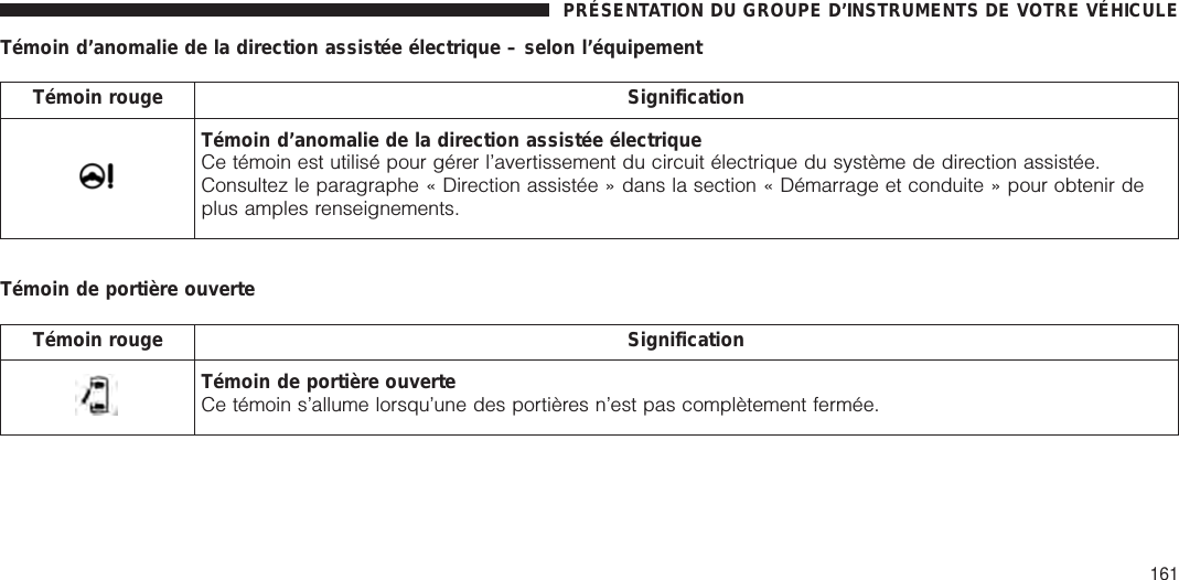 Témoin d’anomalie de la direction assistée électrique – selon l’équipementTémoin rouge SignificationTémoin d’anomalie de la direction assistée électriqueCe témoin est utilisé pour gérer l’avertissement du circuit électrique du système de direction assistée.Consultez le paragraphe « Direction assistée » dans la section « Démarrage et conduite » pour obtenir deplus amples renseignements.Témoin de portière ouverteTémoin rouge SignificationTémoin de portière ouverteCe témoin s’allume lorsqu’une des portières n’est pas complètement fermée.PRÉSENTATION DU GROUPE D’INSTRUMENTS DE VOTRE VÉHICULE161