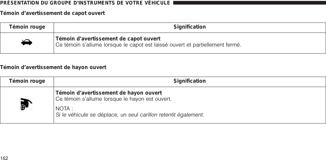 Témoin d’avertissement de capot ouvertTémoin rouge SignificationTémoin d’avertissement de capot ouvertCe témoin s’allume lorsque le capot est laissé ouvert et partiellement fermé.Témoin d’avertissement de hayon ouvertTémoin rouge SignificationTémoin d’avertissement de hayon ouvertCe témoin s’allume lorsque le hayon est ouvert.NOTA :Si le véhicule se déplace, un seul carillon retentit également.PRÉSENTATION DU GROUPE D’INSTRUMENTS DE VOTRE VÉHICULE162