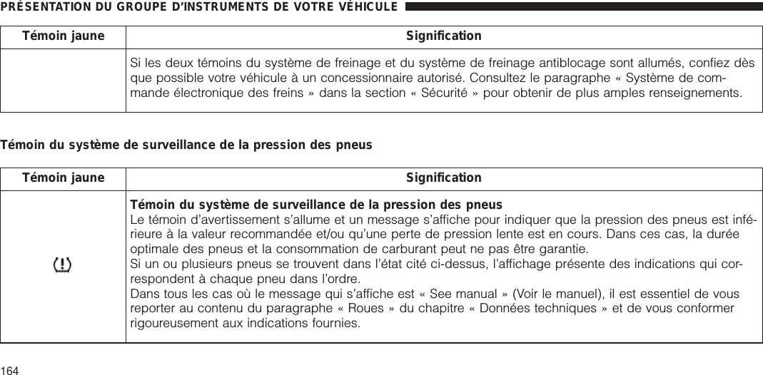 Témoin jaune SignificationSi les deux témoins du système de freinage et du système de freinage antiblocage sont allumés, confiez dèsque possible votre véhicule à un concessionnaire autorisé. Consultez le paragraphe « Système de com-mande électronique des freins » dans la section « Sécurité » pour obtenir de plus amples renseignements.Témoin du système de surveillance de la pression des pneusTémoin jaune SignificationTémoin du système de surveillance de la pression des pneusLe témoin d’avertissement s’allume et un message s’affiche pour indiquer que la pression des pneus est infé-rieure à la valeur recommandée et/ou qu’une perte de pression lente est en cours. Dans ces cas, la duréeoptimale des pneus et la consommation de carburant peut ne pas être garantie.Si un ou plusieurs pneus se trouvent dans l’état cité ci-dessus, l’affichage présente des indications qui cor-respondent à chaque pneu dans l’ordre.Dans tous les cas où le message qui s’affiche est « See manual » (Voir le manuel), il est essentiel de vousreporter au contenu du paragraphe « Roues » du chapitre « Données techniques » et de vous conformerrigoureusement aux indications fournies.PRÉSENTATION DU GROUPE D’INSTRUMENTS DE VOTRE VÉHICULE164