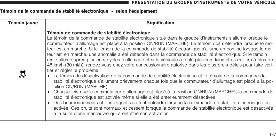 Témoin de la commande de stabilité électronique – selon l’équipementTémoin jaune SignificationTémoin de commande de stabilité électroniqueLe témoin de la commande de stabilité électronique situé dans le groupe d’instruments s’allume lorsque lecommutateur d’allumage est placé à la position ON/RUN (MARCHE). Le témoin doit s’éteindre lorsque le mo-teur est en marche. Si le témoin de la commande de stabilité électronique s’allume en continu lorsque le mo-teur est en marche, une anomalie a été détectée dans la commande de stabilité électronique. Si le témoinreste allumé après plusieurs cycles d’allumage et si le véhicule a roulé plusieurs kilomètres (milles) à plus de48 km/h (30 mi/h), rendez-vous chez votre concessionnaire autorisé dans les plus brefs délais pour faire véri-fier et régler le problème.•Le témoin de désactivation de la commande de stabilité électronique et le témoin de la commande destabilité électronique s’allument brièvement chaque fois que le commutateur d’allumage est placé à la po-sition ON/RUN (MARCHE).•Chaque fois que le commutateur d’allumage est placé à la position ON/RUN (MARCHE), la commande destabilité électronique est activée même si elle a été antérieurement désactivée.•Des bourdonnements et des cliquetis se font entendre lorsque la commande de stabilité électronique estactivée. Ces bruits sont normaux et cessent lorsque la commande de stabilité électronique est désactivéeà la suite d’une manœuvre qui a entraîné son activation.PRÉSENTATION DU GROUPE D’INSTRUMENTS DE VOTRE VÉHICULE167