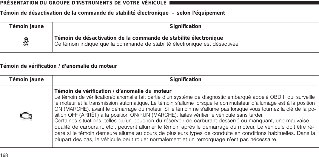 Témoin de désactivation de la commande de stabilité électronique – selon l’équipementTémoin jaune SignificationTémoin de désactivation de la commande de stabilité électroniqueCe témoin indique que la commande de stabilité électronique est désactivée.Témoin de vérification / d’anomalie du moteurTémoin jaune SignificationTémoin de vérification / d’anomalie du moteurLe témoin de vérification/d’anomalie fait partie d’un système de diagnostic embarqué appelé OBD II qui surveillele moteur et la transmission automatique. Le témoin s’allume lorsque le commutateur d’allumage est à la positionON (MARCHE), avant le démarrage du moteur. Si le témoin ne s’allume pas lorsque vous tournez la clé de la po-sition OFF (ARRÊT) à la position ON/RUN (MARCHE), faites vérifier le véhicule sans tarder.Certaines situations, telles qu’un bouchon du réservoir de carburant desserré ou manquant, une mauvaisequalité de carburant, etc., peuvent allumer le témoin après le démarrage du moteur. Le véhicule doit être ré-paré si le témoin demeure allumé au cours de plusieurs types de conduite en conditions habituelles. Dans laplupart des cas, le véhicule peut rouler normalement et un remorquage n’est pas nécessaire.PRÉSENTATION DU GROUPE D’INSTRUMENTS DE VOTRE VÉHICULE168