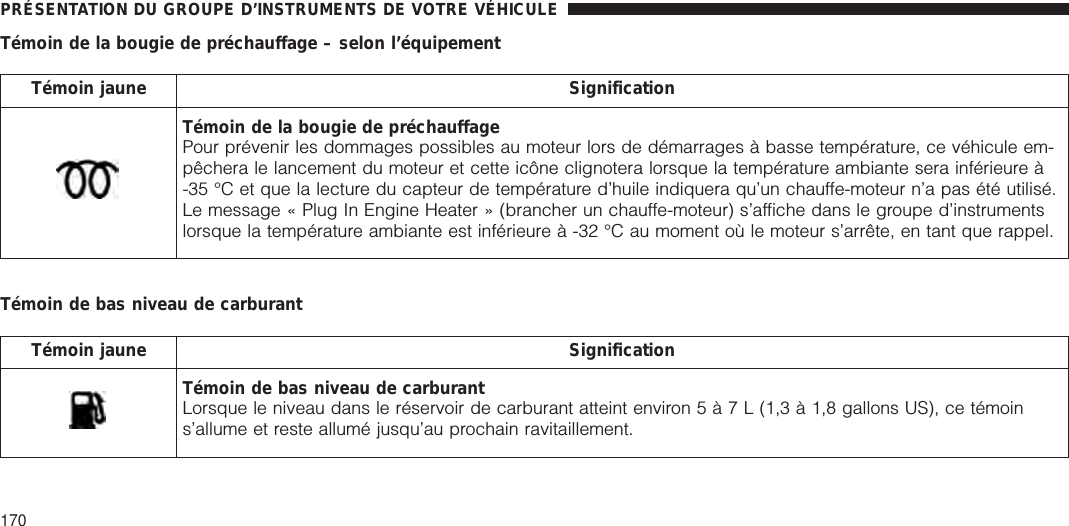 Témoin de la bougie de préchauffage – selon l’équipementTémoin jaune SignificationTémoin de la bougie de préchauffagePour prévenir les dommages possibles au moteur lors de démarrages à basse température, ce véhicule em-pêchera le lancement du moteur et cette icône clignotera lorsque la température ambiante sera inférieure à-35 °C et que la lecture du capteur de température d’huile indiquera qu’un chauffe-moteur n’a pas été utilisé.Le message « Plug In Engine Heater » (brancher un chauffe-moteur) s’affiche dans le groupe d’instrumentslorsque la température ambiante est inférieure à -32 °C au moment où le moteur s’arrête, en tant que rappel.Témoin de bas niveau de carburantTémoin jaune SignificationTémoin de bas niveau de carburantLorsque le niveau dans le réservoir de carburant atteint environ5à7L(1,3 à 1,8 gallons US), ce témoins’allume et reste allumé jusqu’au prochain ravitaillement.PRÉSENTATION DU GROUPE D’INSTRUMENTS DE VOTRE VÉHICULE170