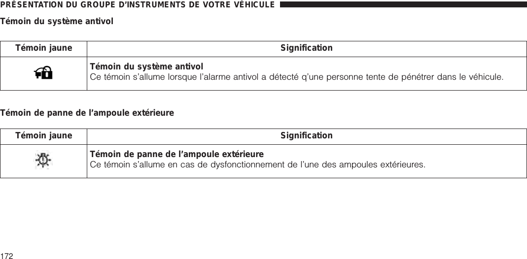 Témoin du système antivolTémoin jaune SignificationTémoin du système antivolCe témoin s’allume lorsque l’alarme antivol a détecté q’une personne tente de pénétrer dans le véhicule.Témoin de panne de l’ampoule extérieureTémoin jaune SignificationTémoin de panne de l’ampoule extérieureCe témoin s’allume en cas de dysfonctionnement de l’une des ampoules extérieures.PRÉSENTATION DU GROUPE D’INSTRUMENTS DE VOTRE VÉHICULE172