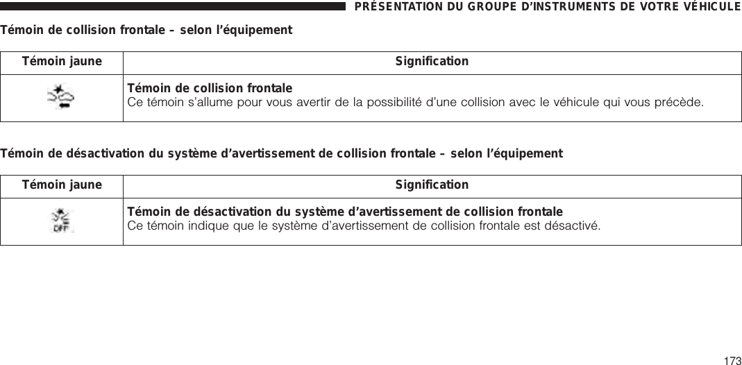 Témoin de collision frontale – selon l’équipementTémoin jaune SignificationTémoin de collision frontaleCe témoin s’allume pour vous avertir de la possibilité d’une collision avec le véhicule qui vous précède.Témoin de désactivation du système d’avertissement de collision frontale – selon l’équipementTémoin jaune SignificationTémoin de désactivation du système d’avertissement de collision frontaleCe témoin indique que le système d’avertissement de collision frontale est désactivé.PRÉSENTATION DU GROUPE D’INSTRUMENTS DE VOTRE VÉHICULE173