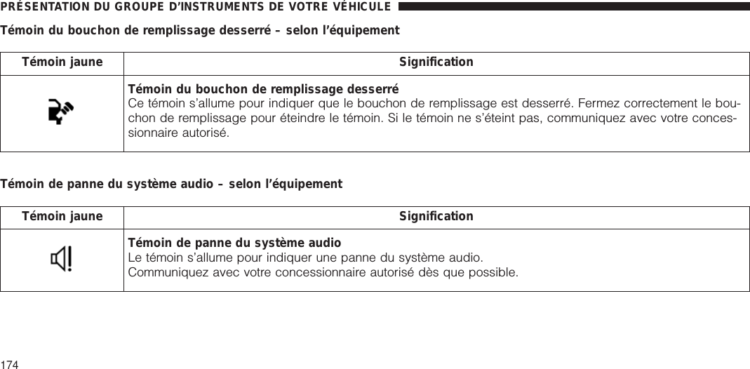 Témoin du bouchon de remplissage desserré – selon l’équipementTémoin jaune SignificationTémoin du bouchon de remplissage desserréCe témoin s’allume pour indiquer que le bouchon de remplissage est desserré. Fermez correctement le bou-chon de remplissage pour éteindre le témoin. Si le témoin ne s’éteint pas, communiquez avec votre conces-sionnaire autorisé.Témoin de panne du système audio – selon l’équipementTémoin jaune SignificationTémoin de panne du système audioLe témoin s’allume pour indiquer une panne du système audio.Communiquez avec votre concessionnaire autorisé dès que possible.PRÉSENTATION DU GROUPE D’INSTRUMENTS DE VOTRE VÉHICULE174