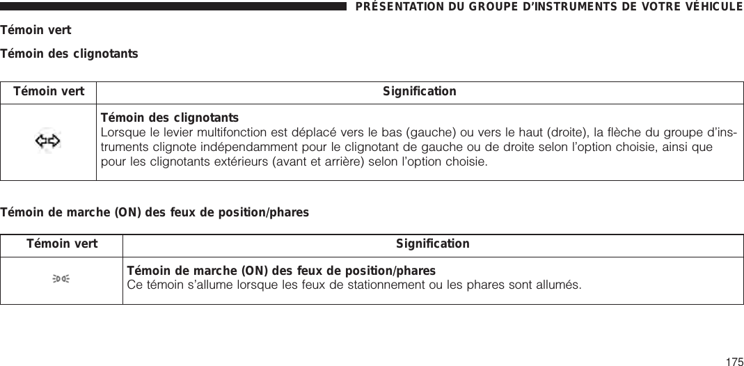 Témoin vertTémoin des clignotantsTémoin vert SignificationTémoin des clignotantsLorsque le levier multifonction est déplacé vers le bas (gauche) ou vers le haut (droite), la flèche du groupe d’ins-truments clignote indépendamment pour le clignotant de gauche ou de droite selon l’option choisie, ainsi quepour les clignotants extérieurs (avant et arrière) selon l’option choisie.Témoin de marche (ON) des feux de position/pharesTémoin vert SignificationTémoin de marche (ON) des feux de position/pharesCe témoin s’allume lorsque les feux de stationnement ou les phares sont allumés.PRÉSENTATION DU GROUPE D’INSTRUMENTS DE VOTRE VÉHICULE175