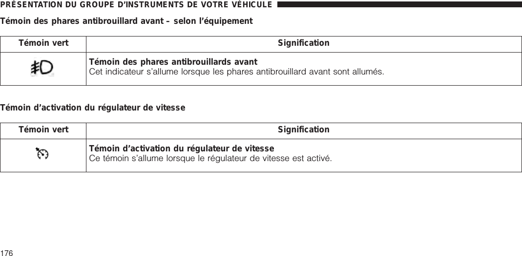 Témoin des phares antibrouillard avant – selon l’équipementTémoin vert SignificationTémoin des phares antibrouillards avantCet indicateur s’allume lorsque les phares antibrouillard avant sont allumés.Témoin d’activation du régulateur de vitesseTémoin vert SignificationTémoin d’activation du régulateur de vitesseCe témoin s’allume lorsque le régulateur de vitesse est activé.PRÉSENTATION DU GROUPE D’INSTRUMENTS DE VOTRE VÉHICULE176