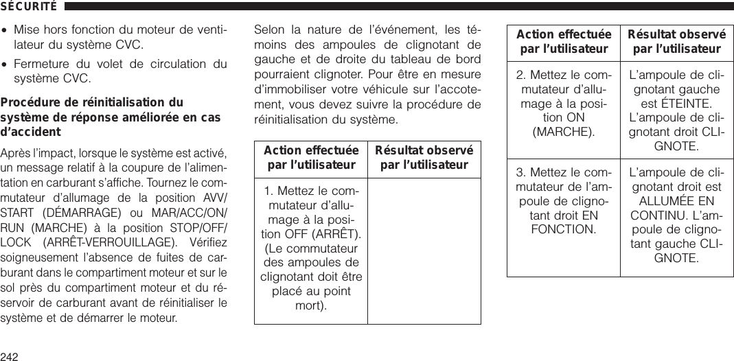 •Mise hors fonction du moteur de venti-lateur du système CVC.•Fermeture du volet de circulation dusystème CVC.Procédure de réinitialisation dusystème de réponse améliorée en casd’accidentAprès l’impact, lorsque le système est activé,un message relatif à la coupure de l’alimen-tation en carburant s’affiche. Tournez le com-mutateur d’allumage de la position AVV/START (DÉMARRAGE) ou MAR/ACC/ON/RUN (MARCHE) à la position STOP/OFF/LOCK (ARRÊT-VERROUILLAGE). Vérifiezsoigneusement l’absence de fuites de car-burant dans le compartiment moteur et sur lesol près du compartiment moteur et du ré-servoir de carburant avant de réinitialiser lesystème et de démarrer le moteur.Selon la nature de l’événement, les té-moins des ampoules de clignotant degauche et de droite du tableau de bordpourraient clignoter. Pour être en mesured’immobiliser votre véhicule sur l’accote-ment, vous devez suivre la procédure deréinitialisation du système.Action effectuéepar l’utilisateur Résultat observépar l’utilisateur1. Mettez le com-mutateur d’allu-mage à la posi-tion OFF (ARRÊT).(Le commutateurdes ampoules declignotant doit êtreplacé au pointmort).Action effectuéepar l’utilisateur Résultat observépar l’utilisateur2. Mettez le com-mutateur d’allu-mage à la posi-tion ON(MARCHE).L’ampoule de cli-gnotant gaucheest ÉTEINTE.L’ampoule de cli-gnotant droit CLI-GNOTE.3. Mettez le com-mutateur de l’am-poule de cligno-tant droit ENFONCTION.L’ampoule de cli-gnotant droit estALLUMÉE ENCONTINU. L’am-poule de cligno-tant gauche CLI-GNOTE.SÉCURITÉ242