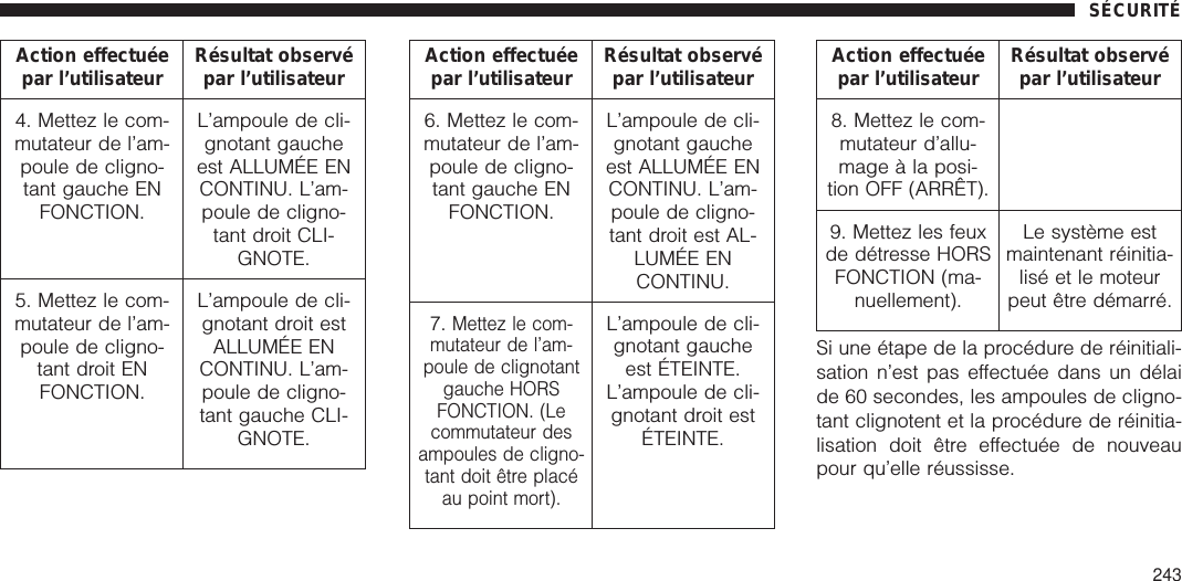 Action effectuéepar l’utilisateur Résultat observépar l’utilisateur4. Mettez le com-mutateur de l’am-poule de cligno-tant gauche ENFONCTION.L’ampoule de cli-gnotant gaucheest ALLUMÉE ENCONTINU. L’am-poule de cligno-tant droit CLI-GNOTE.5. Mettez le com-mutateur de l’am-poule de cligno-tant droit ENFONCTION.L’ampoule de cli-gnotant droit estALLUMÉE ENCONTINU. L’am-poule de cligno-tant gauche CLI-GNOTE.Action effectuéepar l’utilisateur Résultat observépar l’utilisateur6. Mettez le com-mutateur de l’am-poule de cligno-tant gauche ENFONCTION.L’ampoule de cli-gnotant gaucheest ALLUMÉE ENCONTINU. L’am-poule de cligno-tant droit est AL-LUMÉE ENCONTINU.7.Mettez le com-mutateur de l’am-poule de clignotantgauche HORSFONCTION. (Lecommutateur desampoules de cligno-tant doit être placéau point mort).L’ampoule de cli-gnotant gaucheest ÉTEINTE.L’ampoule de cli-gnotant droit estÉTEINTE.Action effectuéepar l’utilisateur Résultat observépar l’utilisateur8. Mettez le com-mutateur d’allu-mage à la posi-tion OFF (ARRÊT).9. Mettez les feuxde détresse HORSFONCTION (ma-nuellement).Le système estmaintenant réinitia-lisé et le moteurpeut être démarré.Si une étape de la procédure de réinitiali-sation n’est pas effectuée dans un délaide 60 secondes, les ampoules de cligno-tant clignotent et la procédure de réinitia-lisation doit être effectuée de nouveaupour qu’elle réussisse.SÉCURITÉ243