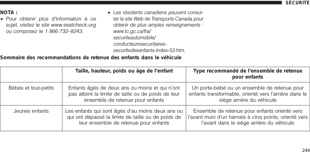 NOTA :•Pour obtenir plus d’information à cesujet, visitez le site www.seatcheck.orgou composez le 1 866 732–8243.•Les résidents canadiens peuvent consul-ter le site Web de Transports Canada pourobtenir de plus amples renseignements :www.tc.gc.ca/fra/securiteautomobile/conducteurssecuritaires-securitedesenfants-index-53.htm.Sommaire des recommandations de retenue des enfants dans le véhiculeTaille, hauteur, poids ou âge de l’enfant Type recommandé de l’ensemble de retenuepour enfantsBébés et tout-petits Enfants âgés de deux ans ou moins et qui n’ontpas atteint la limite de taille ou de poids de leurensemble de retenue pour enfantsUn porte-bébé ou un ensemble de retenue pourenfants transformable, orienté vers l’arrière dans lesiège arrière du véhiculeJeunes enfants Les enfants qui sont âgés d’au moins deux ans ouqui ont dépassé la limite de taille ou de poids deleur ensemble de retenue pour enfantsEnsemble de retenue pour enfants orienté versl’avant muni d’un harnais à cinq points, orienté versl’avant dans le siège arrière du véhiculeSÉCURITÉ249