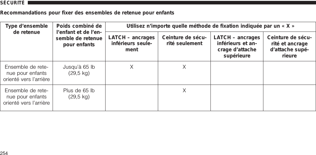 Recommandations pour fixer des ensembles de retenue pour enfantsType d’ensemblede retenue Poids combiné del’enfant et de l’en-semble de retenuepour enfantsUtilisez n’importe quelle méthode de fixation indiquée par un«X»LATCH – ancragesinférieurs seule-mentCeinture de sécu-rité seulement LATCH – ancragesinférieurs et an-crage d’attachesupérieureCeinture de sécu-rité et ancraged’attache supé-rieureEnsemble de rete-nue pour enfantsorienté vers l’arrièreJusqu’à 65 lb(29,5 kg)XXEnsemble de rete-nue pour enfantsorienté vers l’arrièrePlus de 65 lb(29,5 kg)XSÉCURITÉ254