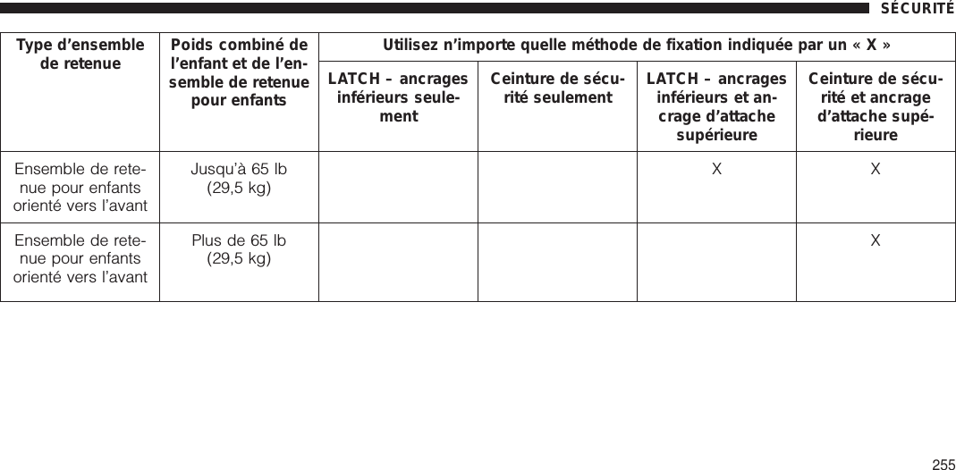 Type d’ensemblede retenue Poids combiné del’enfant et de l’en-semble de retenuepour enfantsUtilisez n’importe quelle méthode de fixation indiquée par un«X»LATCH – ancragesinférieurs seule-mentCeinture de sécu-rité seulement LATCH – ancragesinférieurs et an-crage d’attachesupérieureCeinture de sécu-rité et ancraged’attache supé-rieureEnsemble de rete-nue pour enfantsorienté vers l’avantJusqu’à 65 lb(29,5 kg)XXEnsemble de rete-nue pour enfantsorienté vers l’avantPlus de 65 lb(29,5 kg)XSÉCURITÉ255