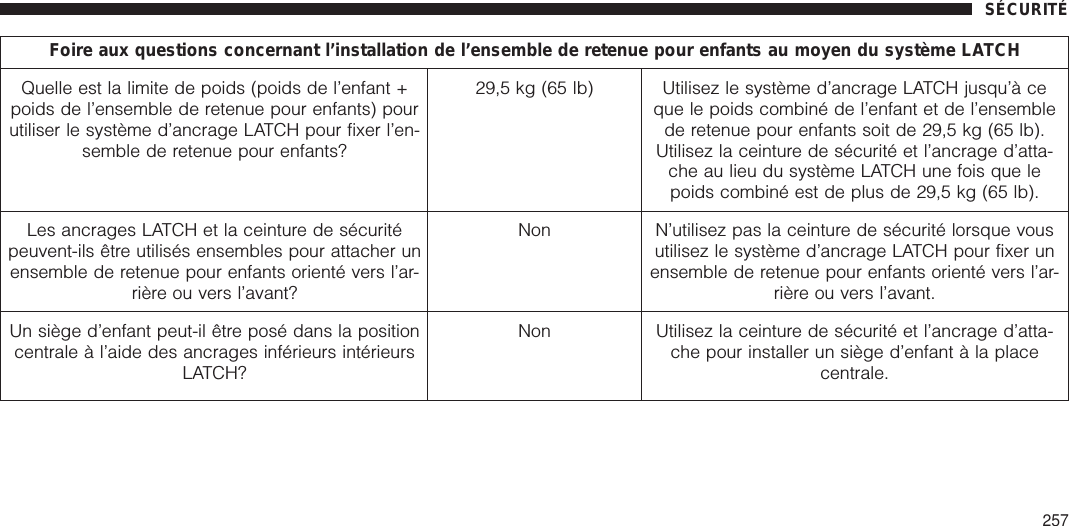 Foire aux questions concernant l’installation de l’ensemble de retenue pour enfants au moyen du système LATCHQuelle est la limite de poids (poids de l’enfant +poids de l’ensemble de retenue pour enfants) pourutiliser le système d’ancrage LATCH pour fixer l’en-semble de retenue pour enfants?29,5 kg (65 lb) Utilisez le système d’ancrage LATCH jusqu’à ceque le poids combiné de l’enfant et de l’ensemblede retenue pour enfants soit de 29,5 kg (65 lb).Utilisez la ceinture de sécurité et l’ancrage d’atta-che au lieu du système LATCH une fois que lepoids combiné est de plus de 29,5 kg (65 lb).Les ancrages LATCH et la ceinture de sécuritépeuvent-ils être utilisés ensembles pour attacher unensemble de retenue pour enfants orienté vers l’ar-rière ou vers l’avant?Non N’utilisez pas la ceinture de sécurité lorsque vousutilisez le système d’ancrage LATCH pour fixer unensemble de retenue pour enfants orienté vers l’ar-rière ou vers l’avant.Un siège d’enfant peut-il être posé dans la positioncentrale à l’aide des ancrages inférieurs intérieursLATCH?Non Utilisez la ceinture de sécurité et l’ancrage d’atta-che pour installer un siège d’enfant à la placecentrale.SÉCURITÉ257