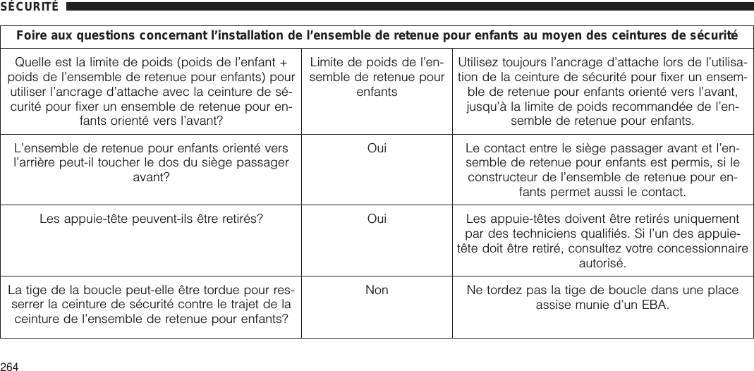 Foire aux questions concernant l’installation de l’ensemble de retenue pour enfants au moyen des ceintures de sécuritéQuelle est la limite de poids (poids de l’enfant +poids de l’ensemble de retenue pour enfants) pourutiliser l’ancrage d’attache avec la ceinture de sé-curité pour fixer un ensemble de retenue pour en-fants orienté vers l’avant?Limite de poids de l’en-semble de retenue pourenfantsUtilisez toujours l’ancrage d’attache lors de l’utilisa-tion de la ceinture de sécurité pour fixer un ensem-ble de retenue pour enfants orienté vers l’avant,jusqu’à la limite de poids recommandée de l’en-semble de retenue pour enfants.L’ensemble de retenue pour enfants orienté versl’arrière peut-il toucher le dos du siège passageravant?Oui Le contact entre le siège passager avant et l’en-semble de retenue pour enfants est permis, si leconstructeur de l’ensemble de retenue pour en-fants permet aussi le contact.Les appuie-tête peuvent-ils être retirés? Oui Les appuie-têtes doivent être retirés uniquementpar des techniciens qualifiés. Si l’un des appuie-tête doit être retiré, consultez votre concessionnaireautorisé.La tige de la boucle peut-elle être tordue pour res-serrer la ceinture de sécurité contre le trajet de laceinture de l’ensemble de retenue pour enfants?Non Ne tordez pas la tige de boucle dans une placeassise munie d’un EBA.SÉCURITÉ264